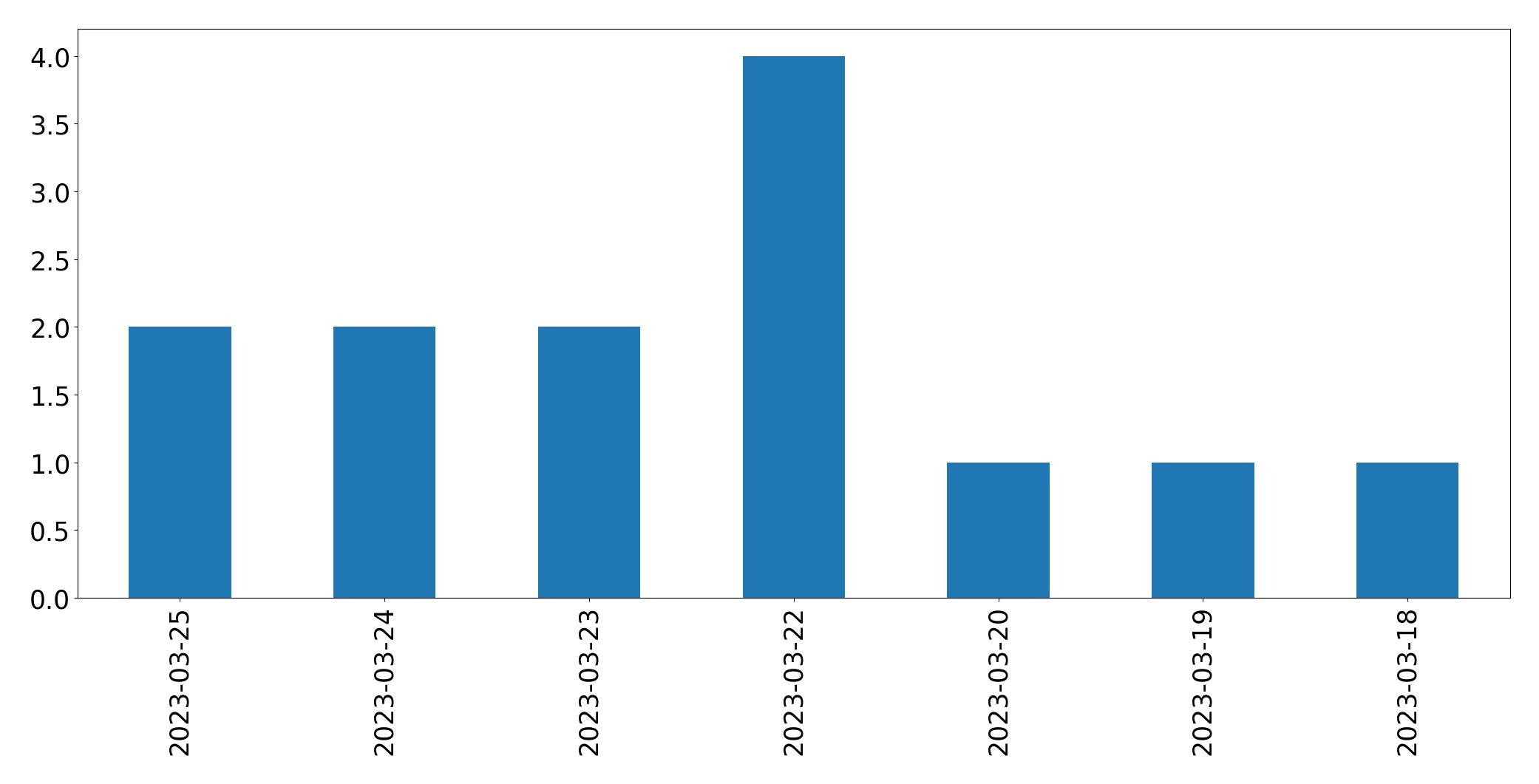 Gráfico de tweets por dia
