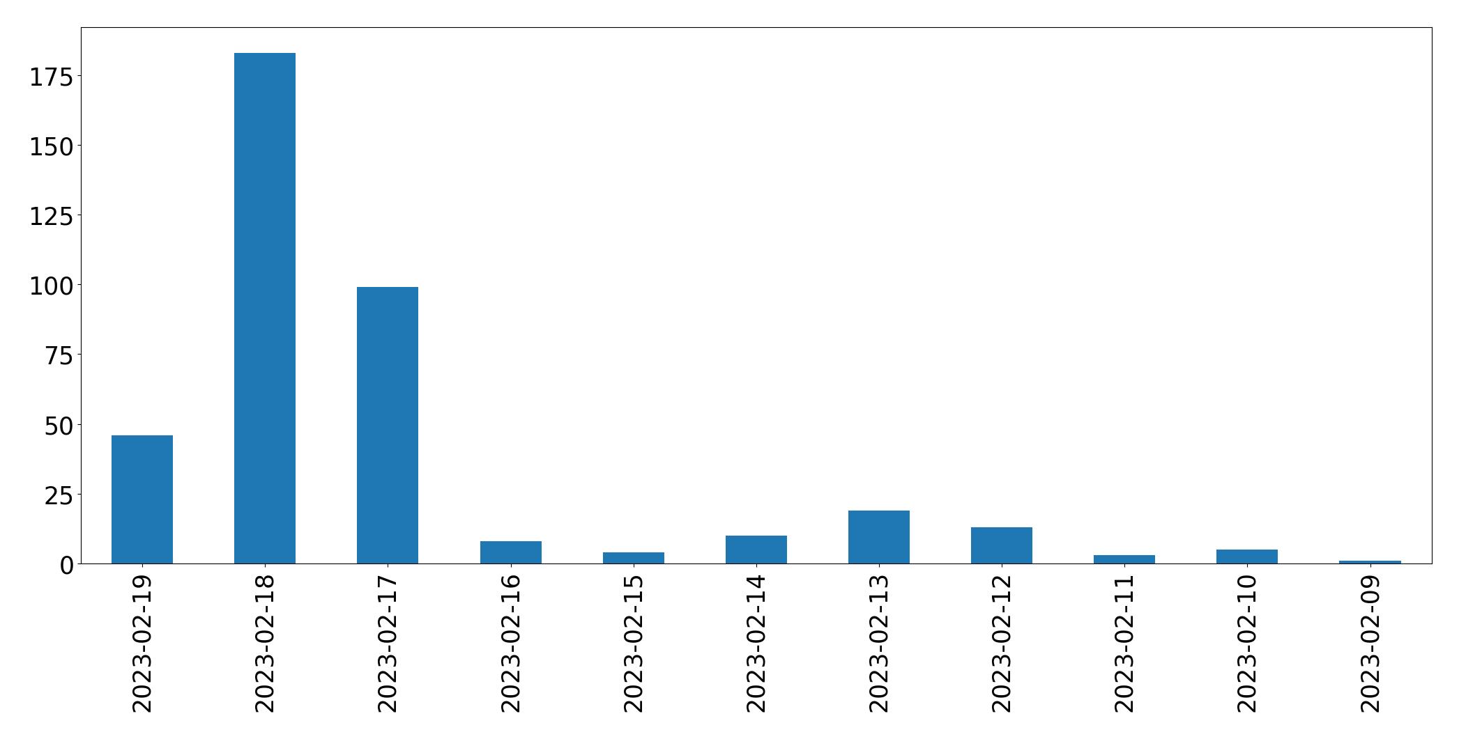 Gráfico de tweets por dia