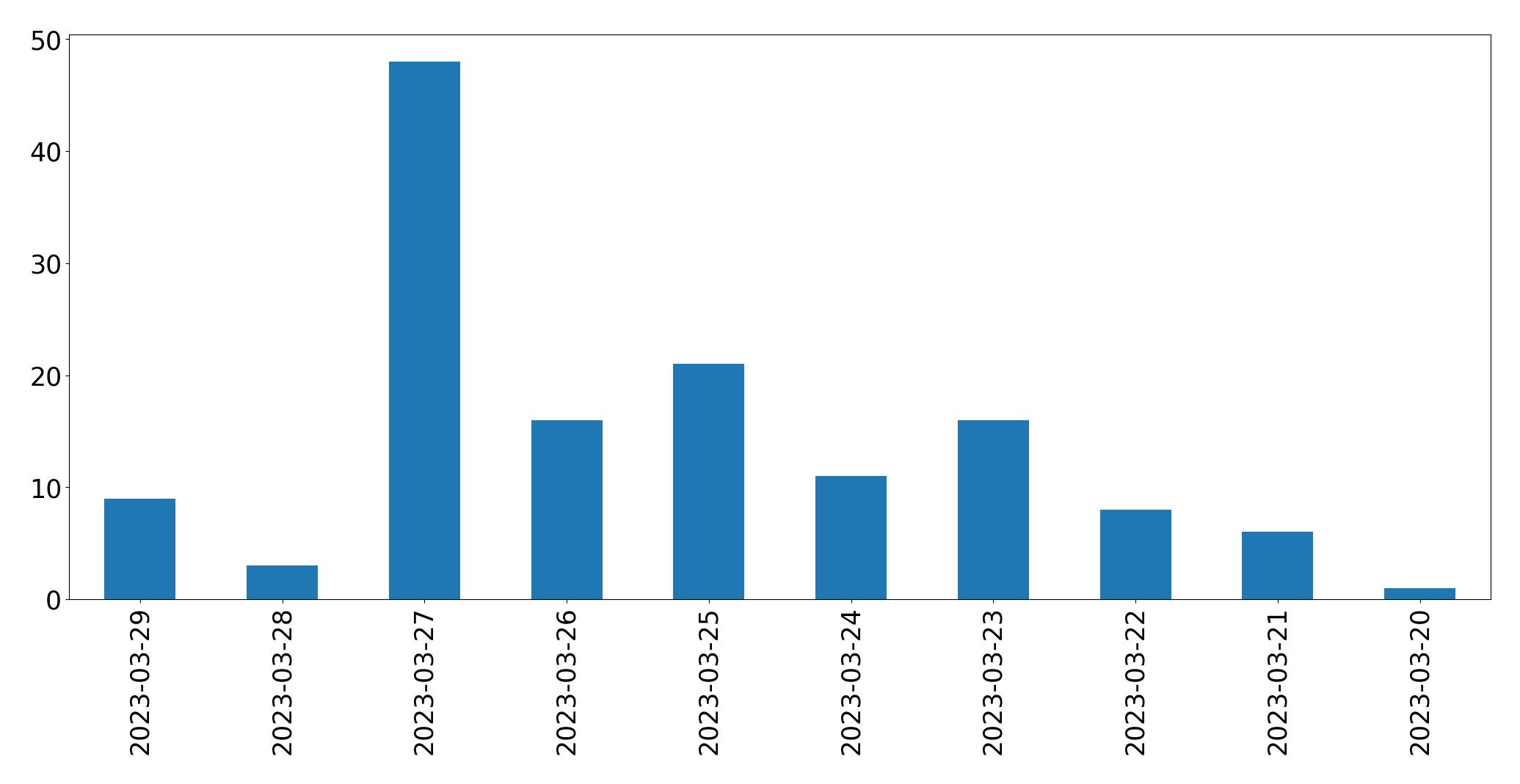 Gráfico de tweets por dia