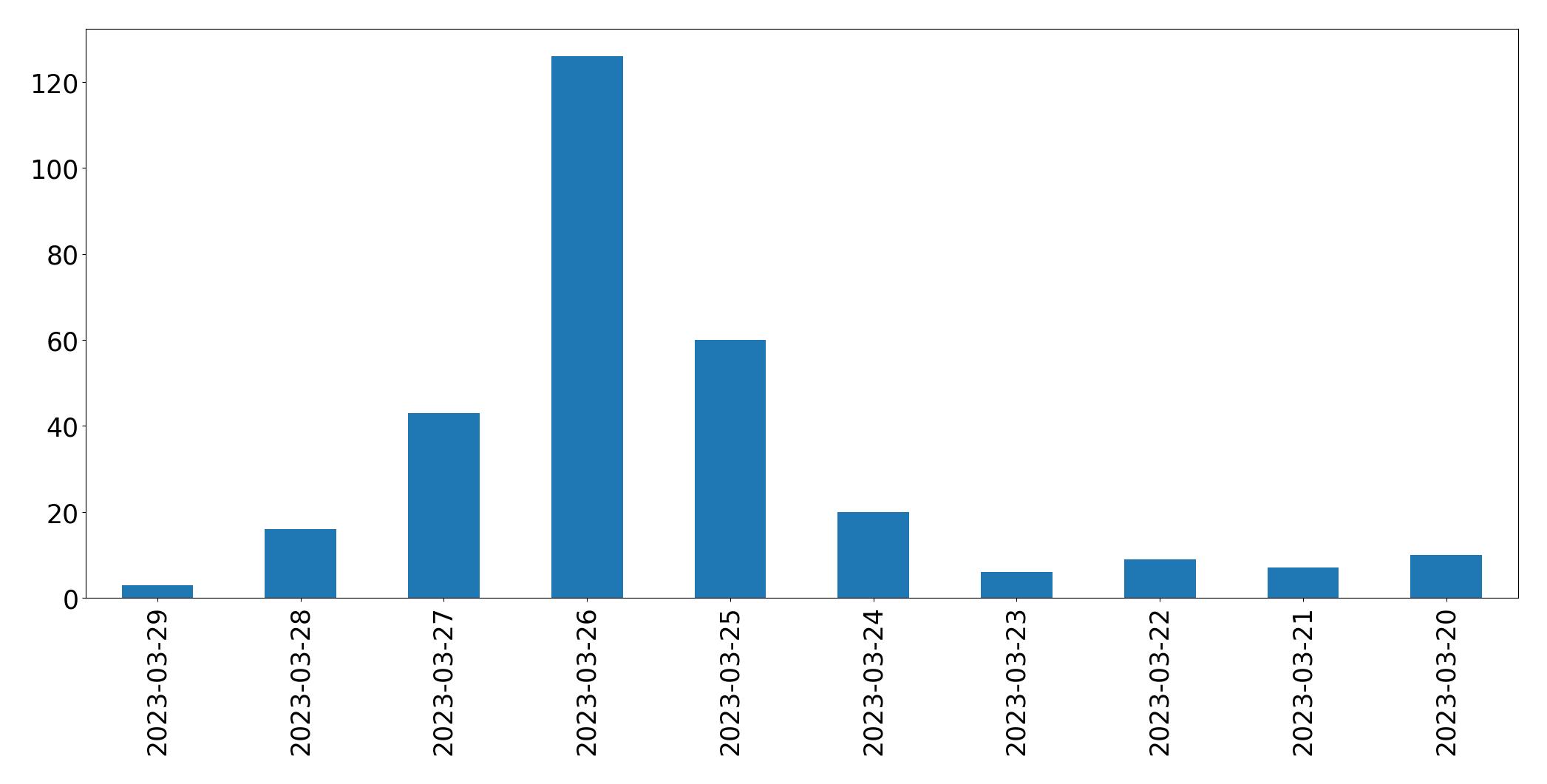 Gunluk tweet grafigi