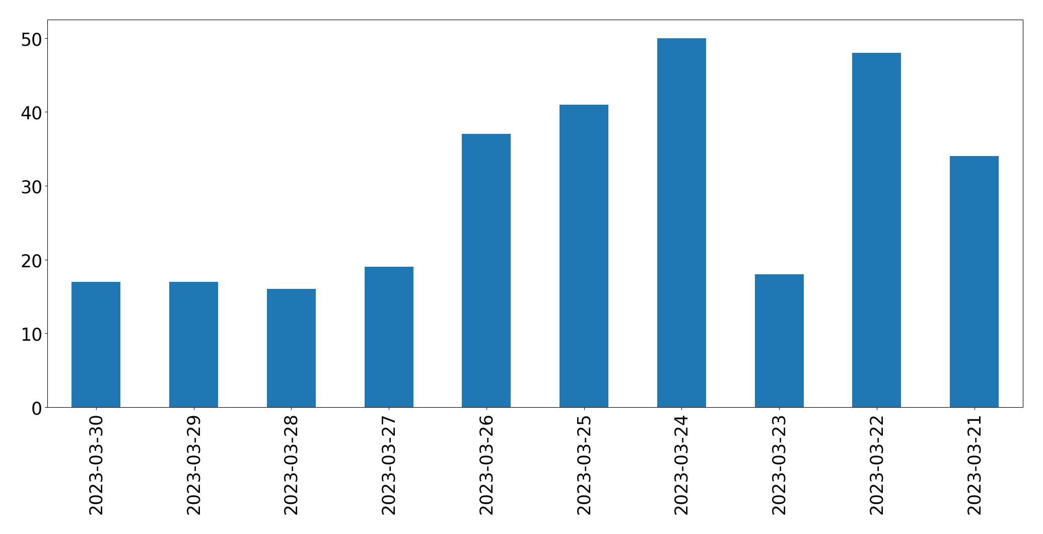 Tweets per day chart