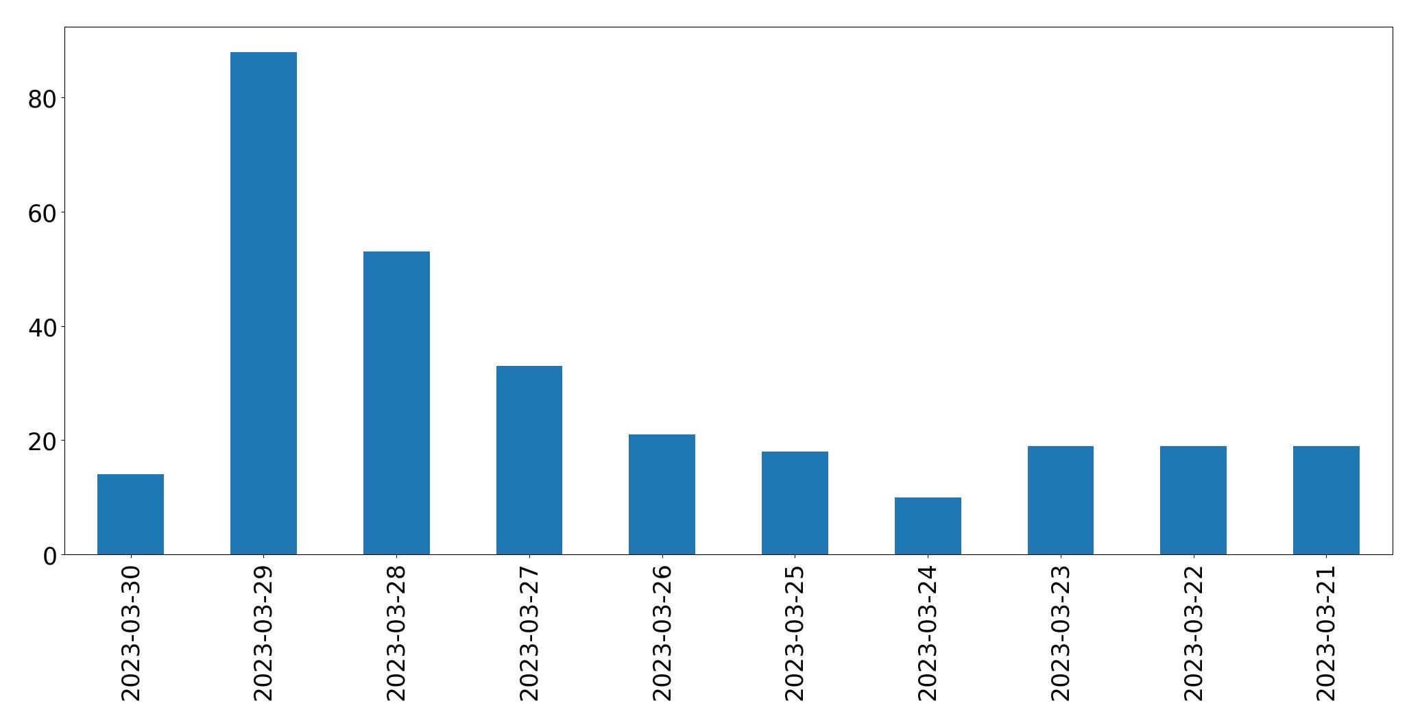 Gráfico de tweets por dia