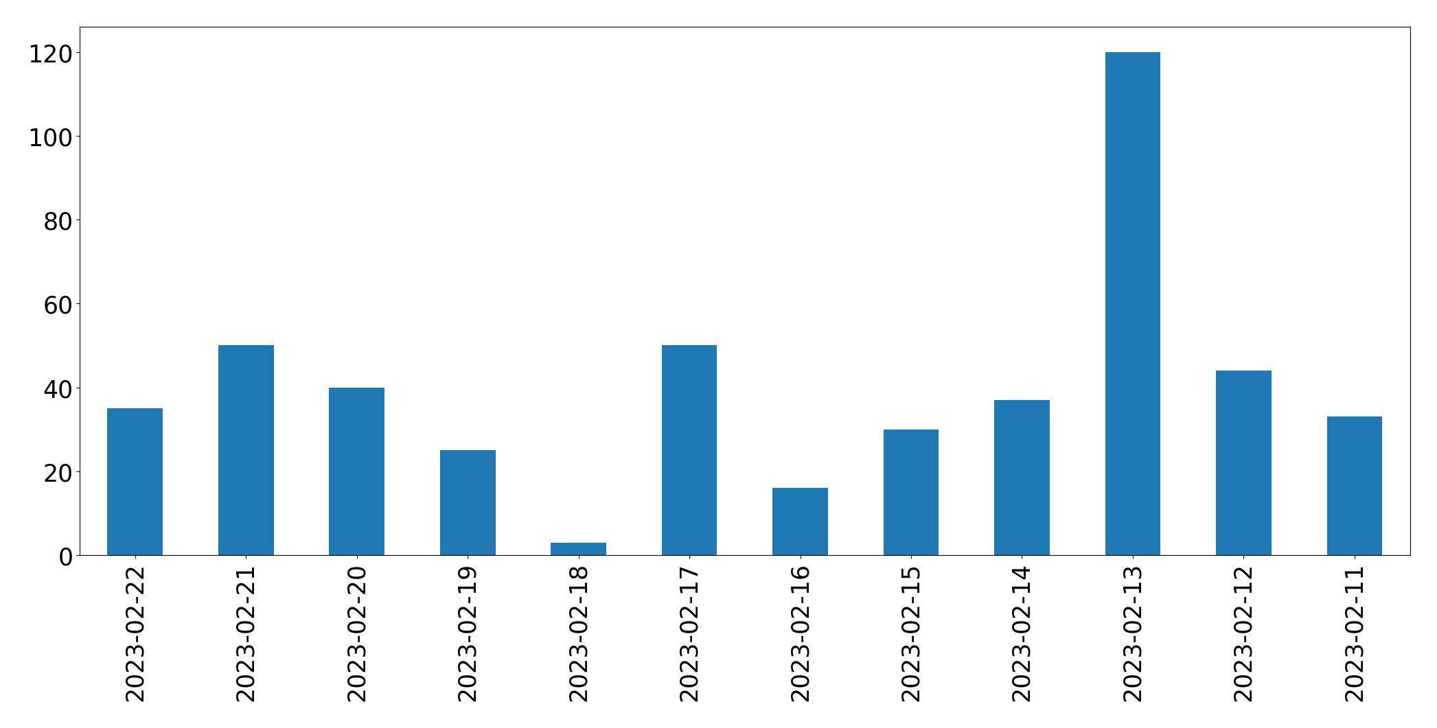 Gráfico de tweets por dia