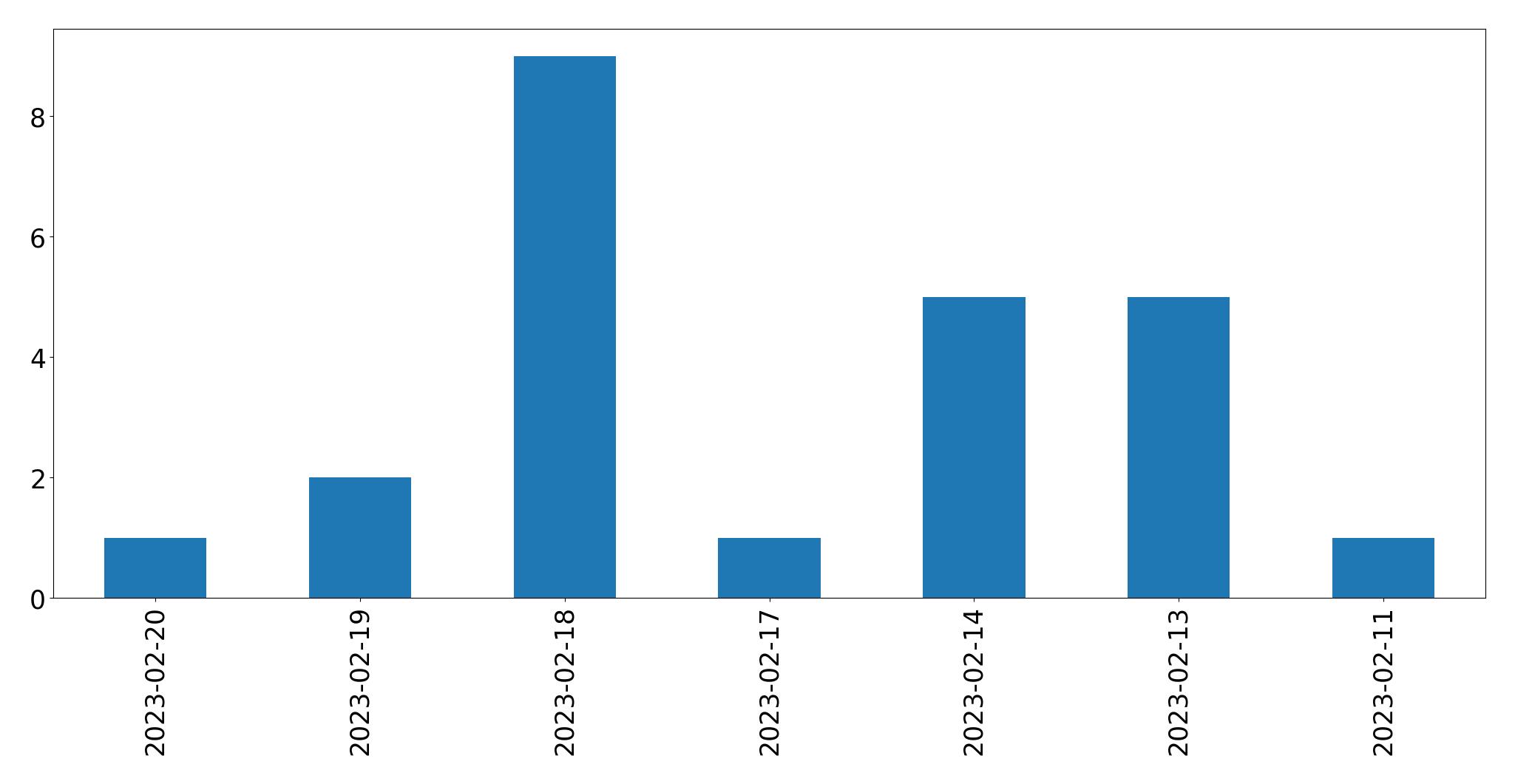 Grafik tweet per hari