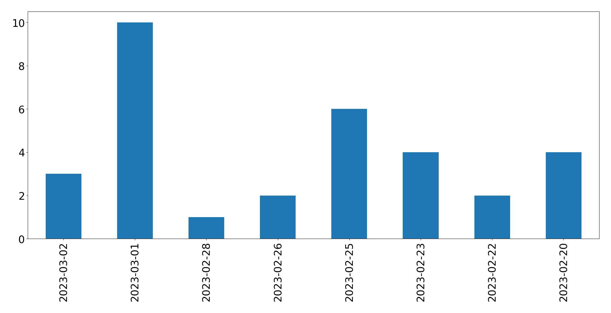 Gráfico de tweets por dia