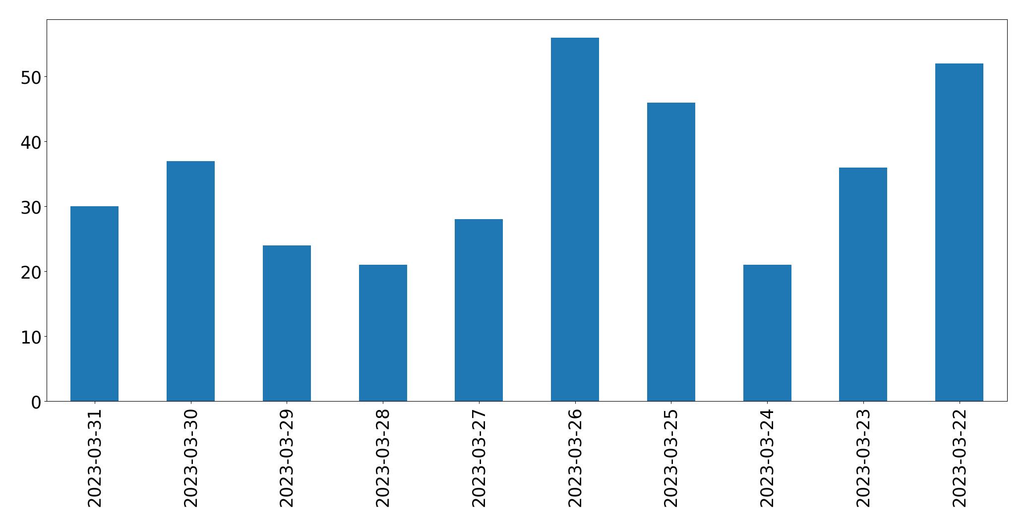 Gráfico de tweets por dia