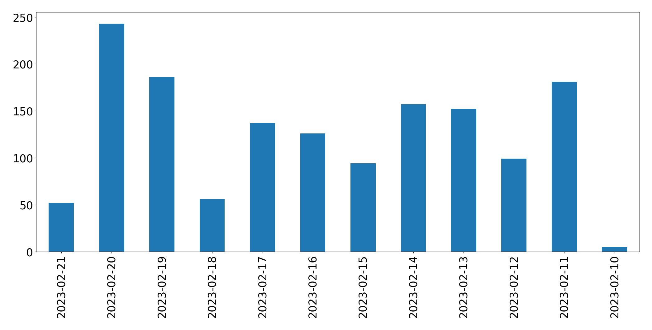 Gráfico de tweets por dia