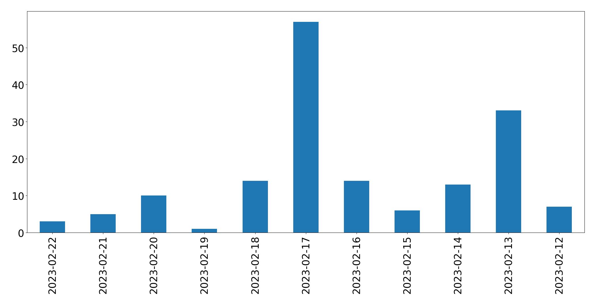 Gráfico de tweets por dia