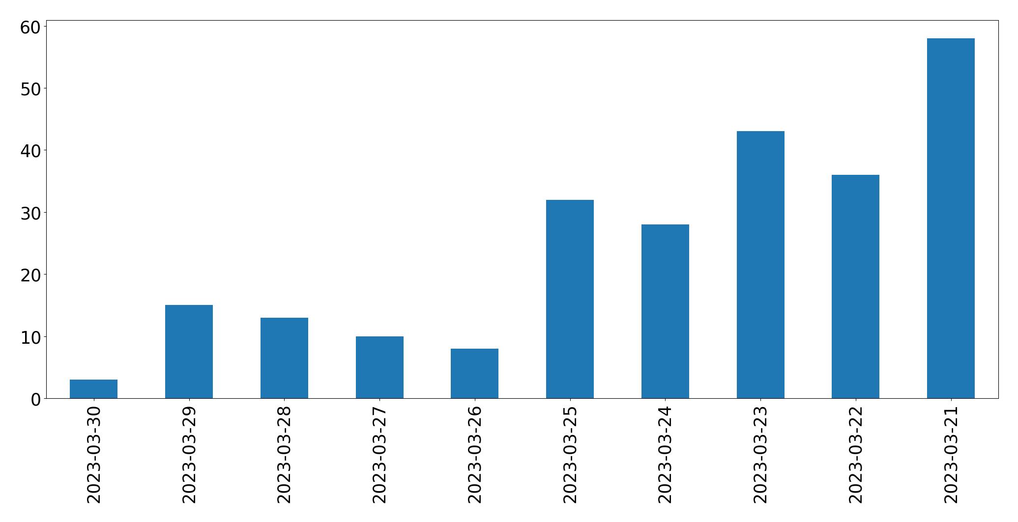 Gráfico de tweets por dia