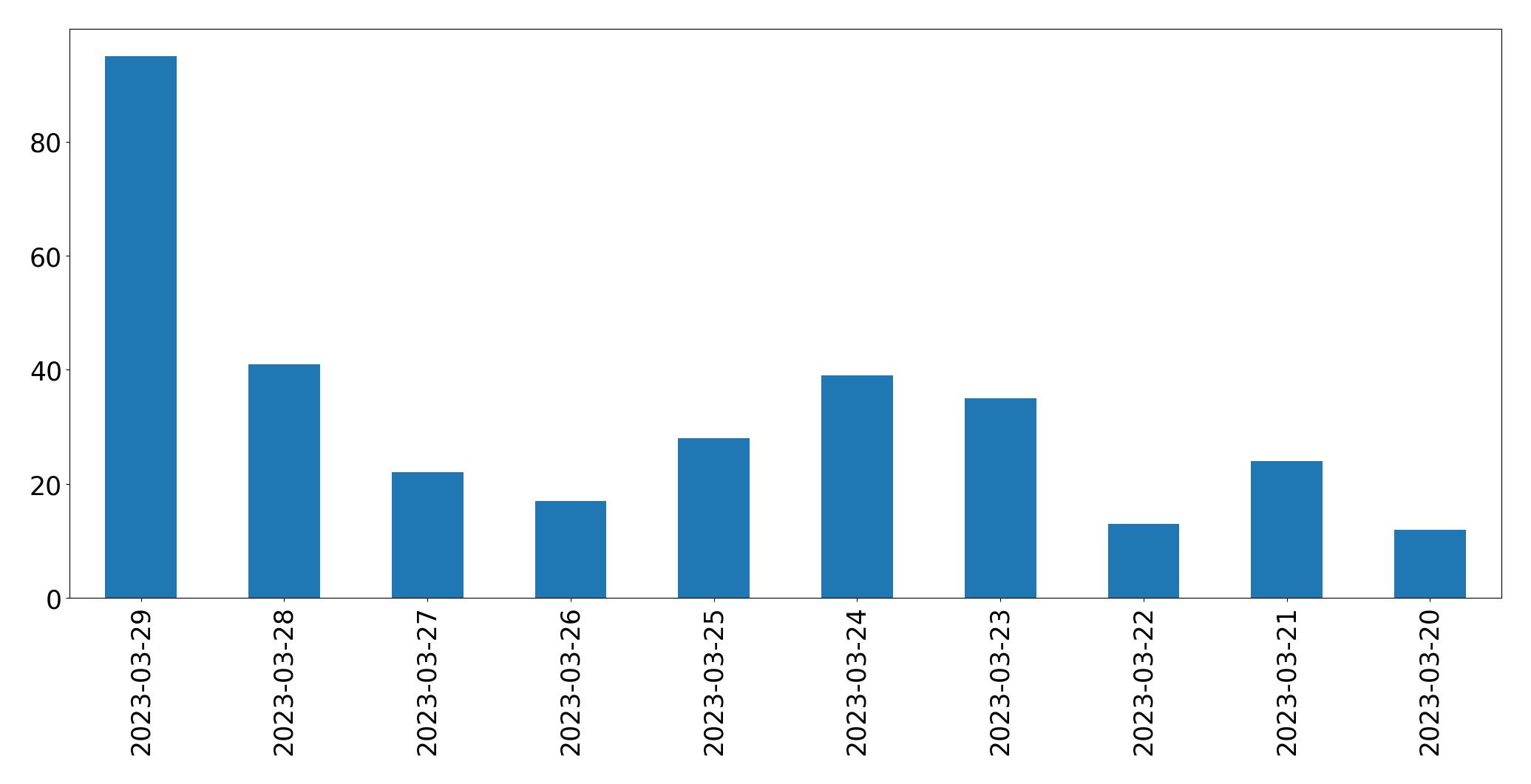Gráfico de tweets por dia