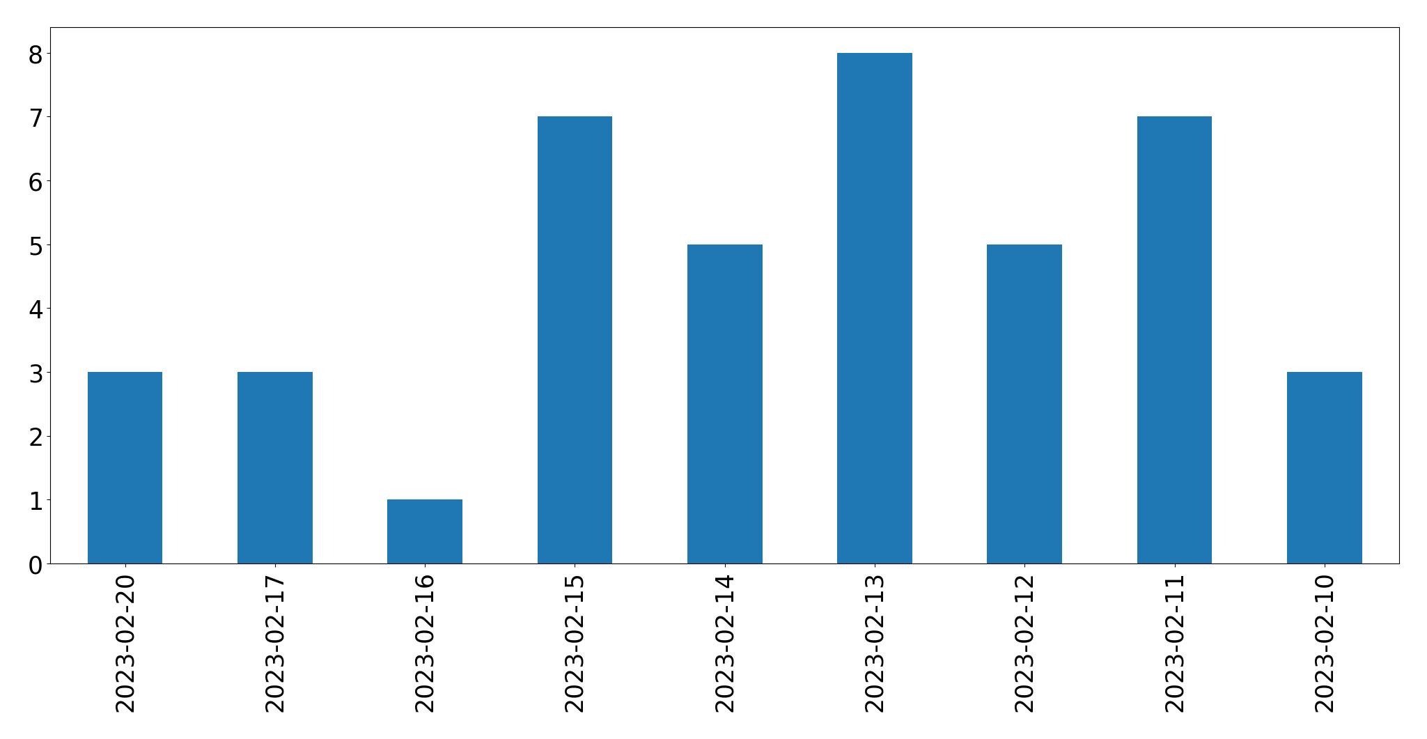Gráfico de tweets por dia