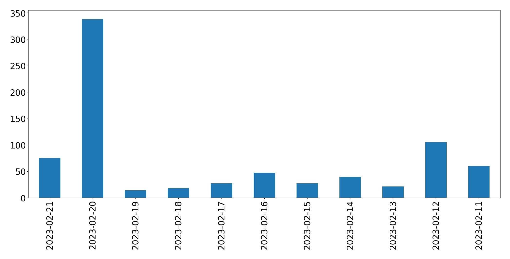 Gráfico de tweets por dia