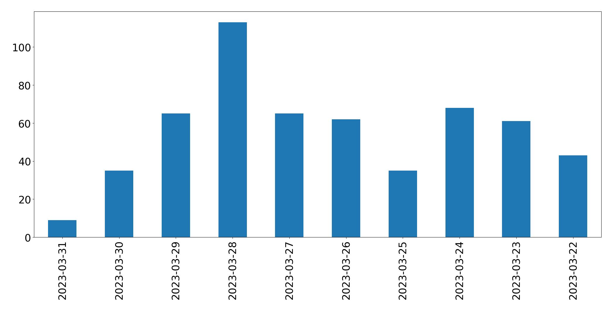 Gráfico de tweets por dia
