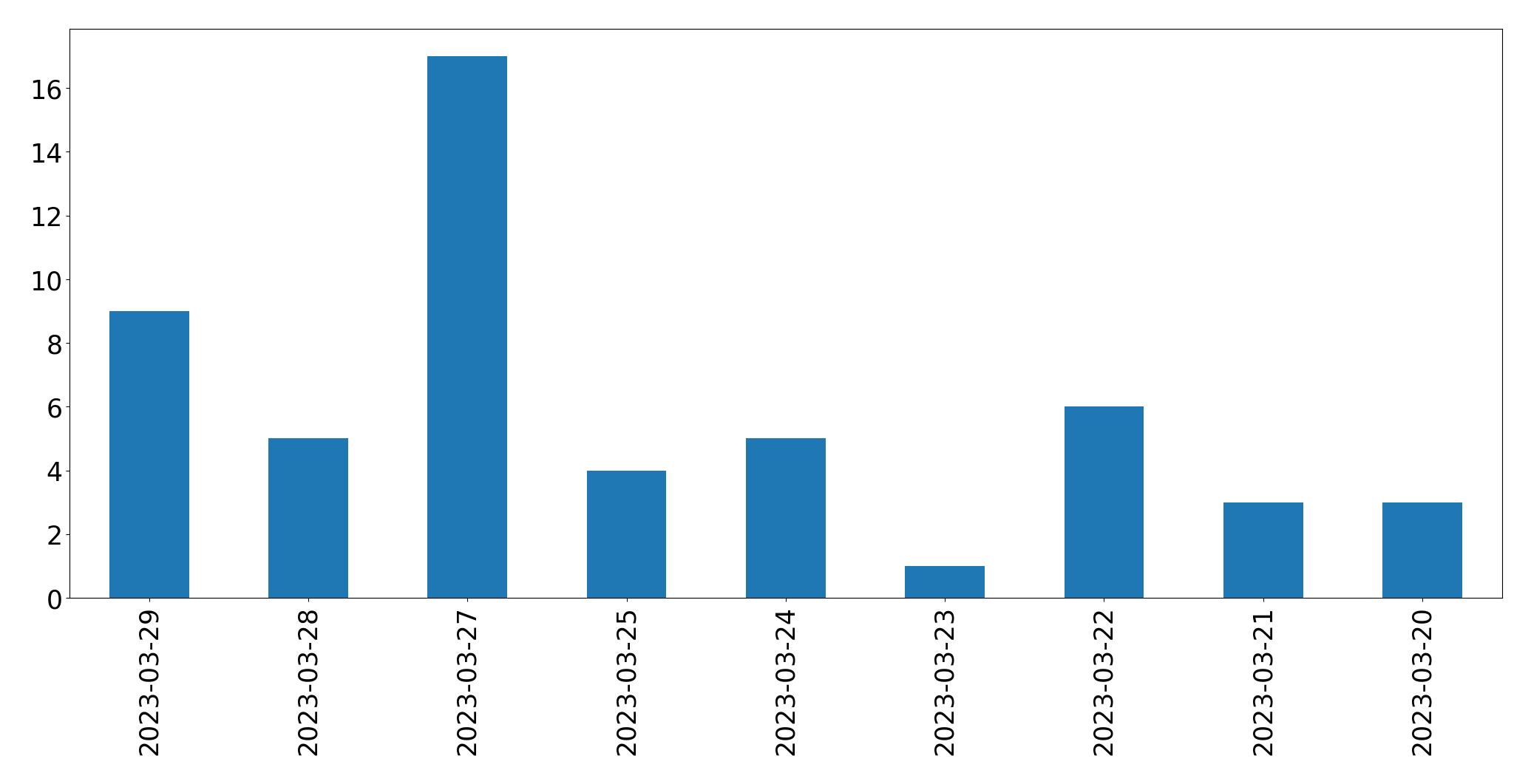 Tweets per day chart