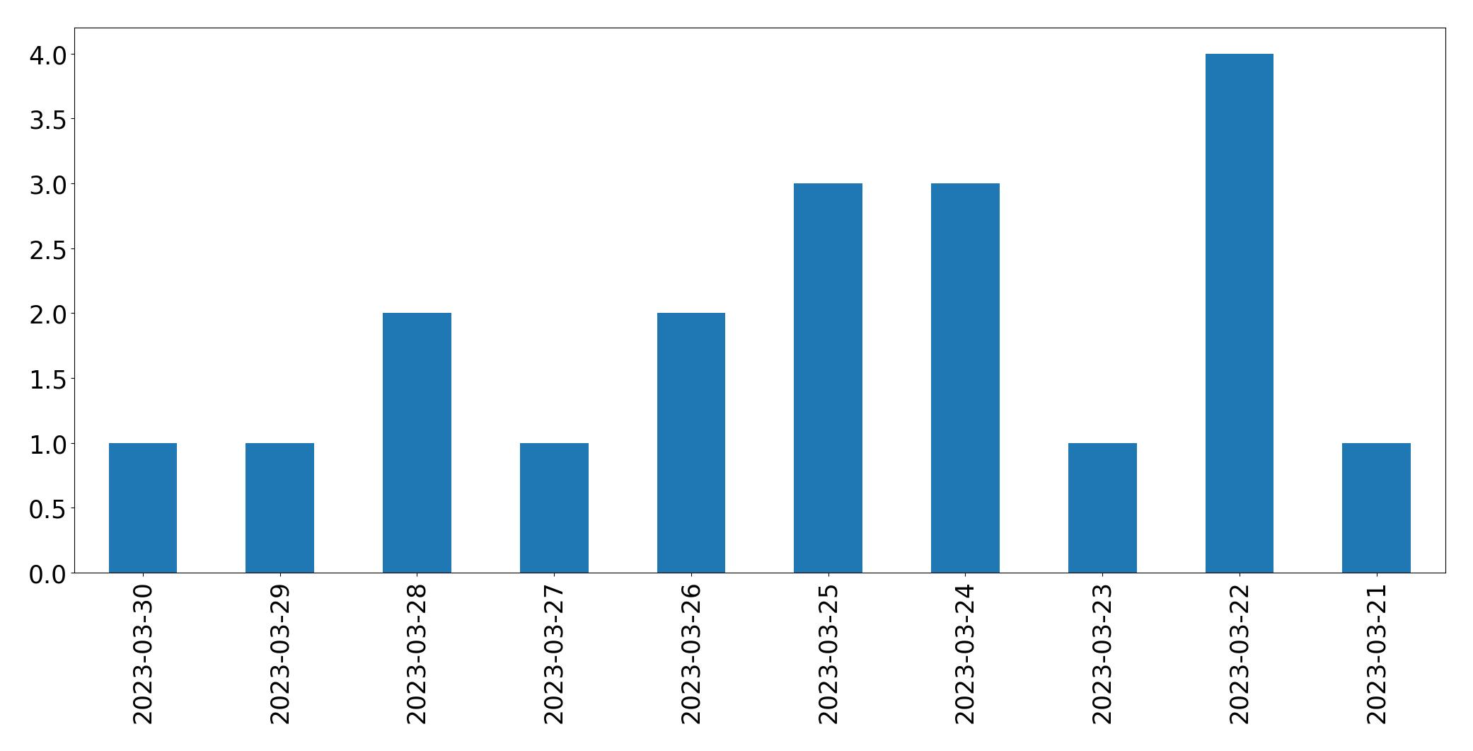 Gráfico de tweets por dia