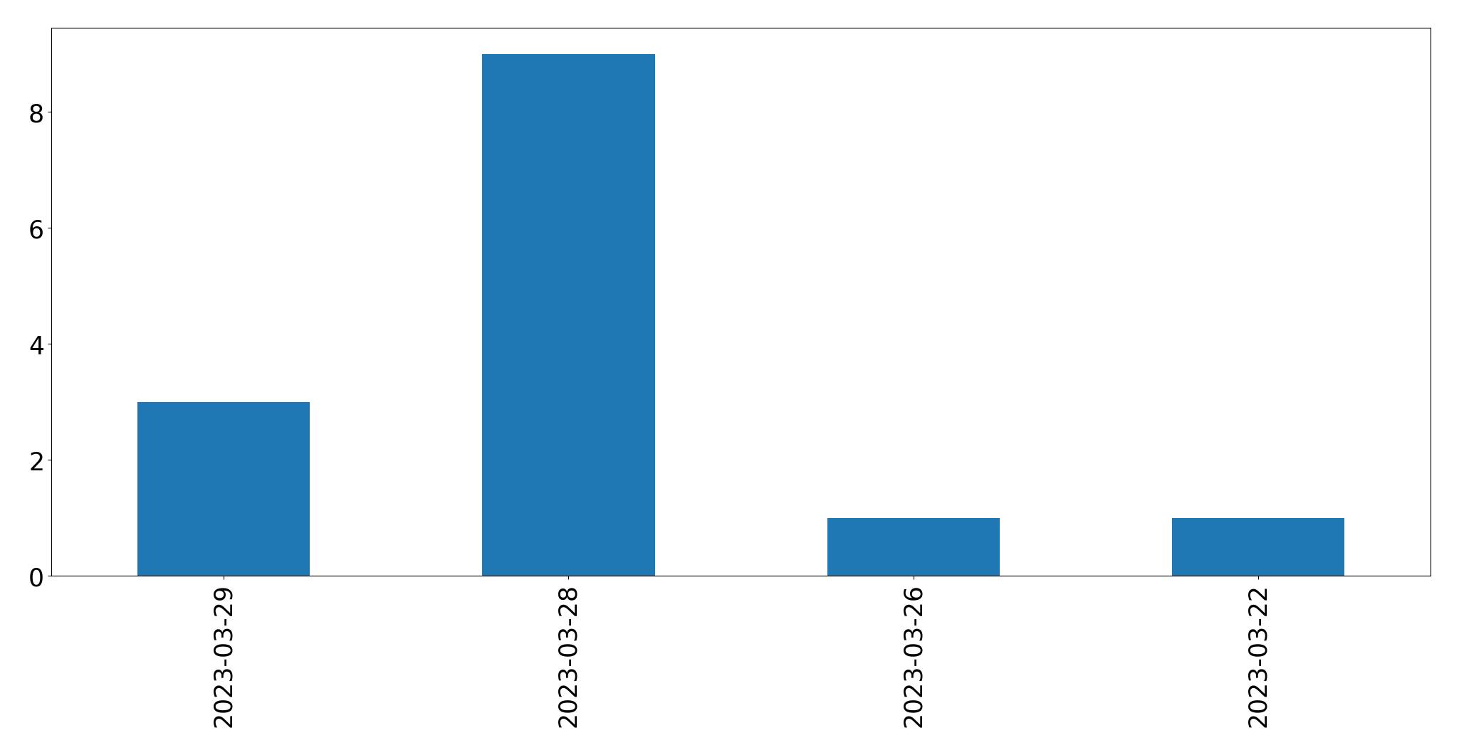 Tweets per day chart