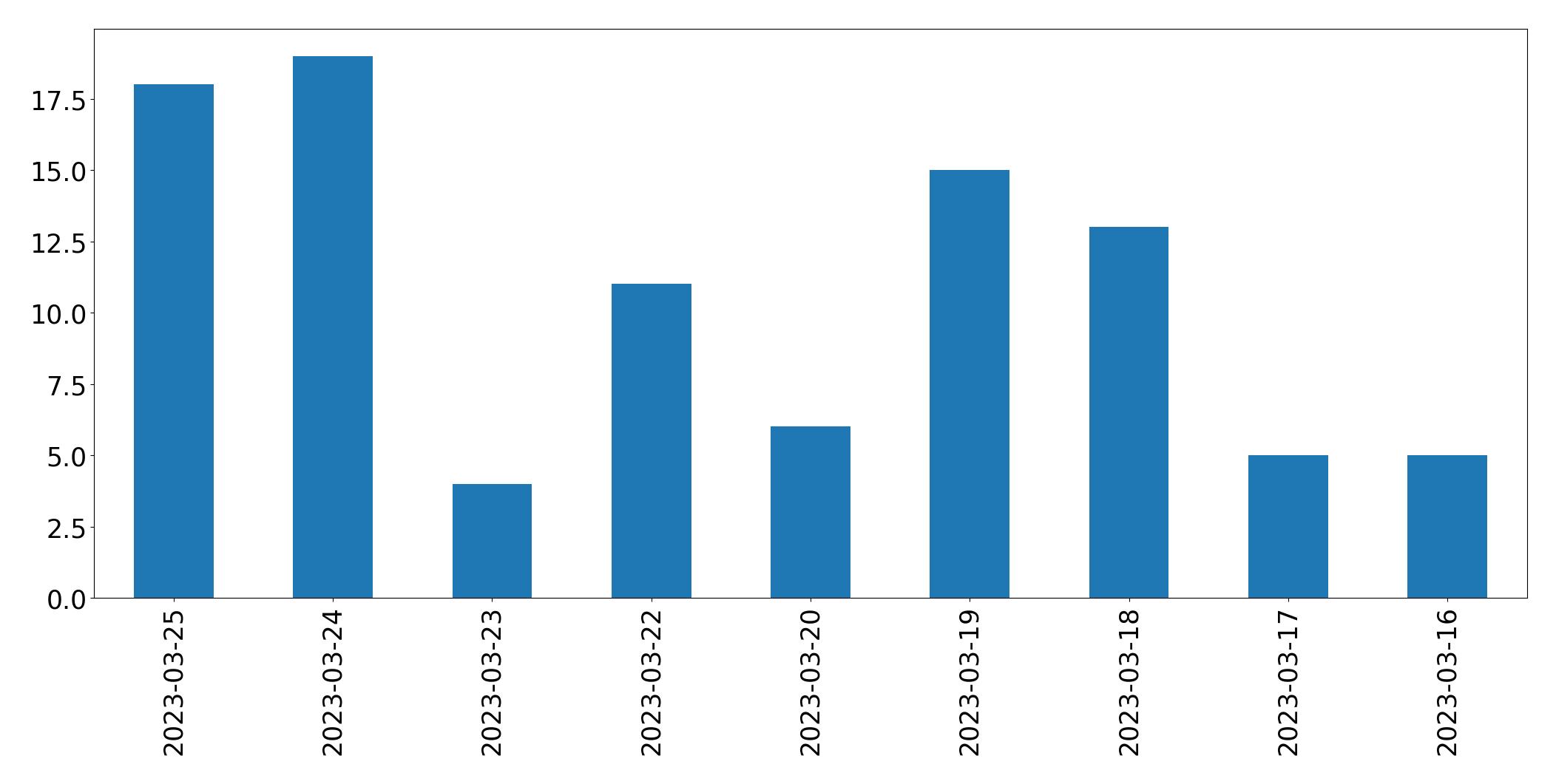 Tweets per day chart