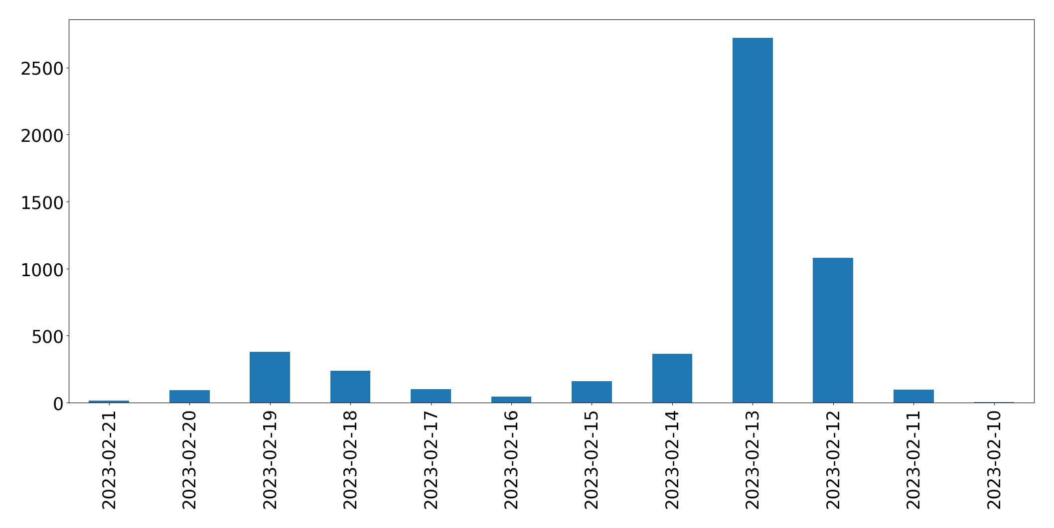 Gráfico de tweets por dia