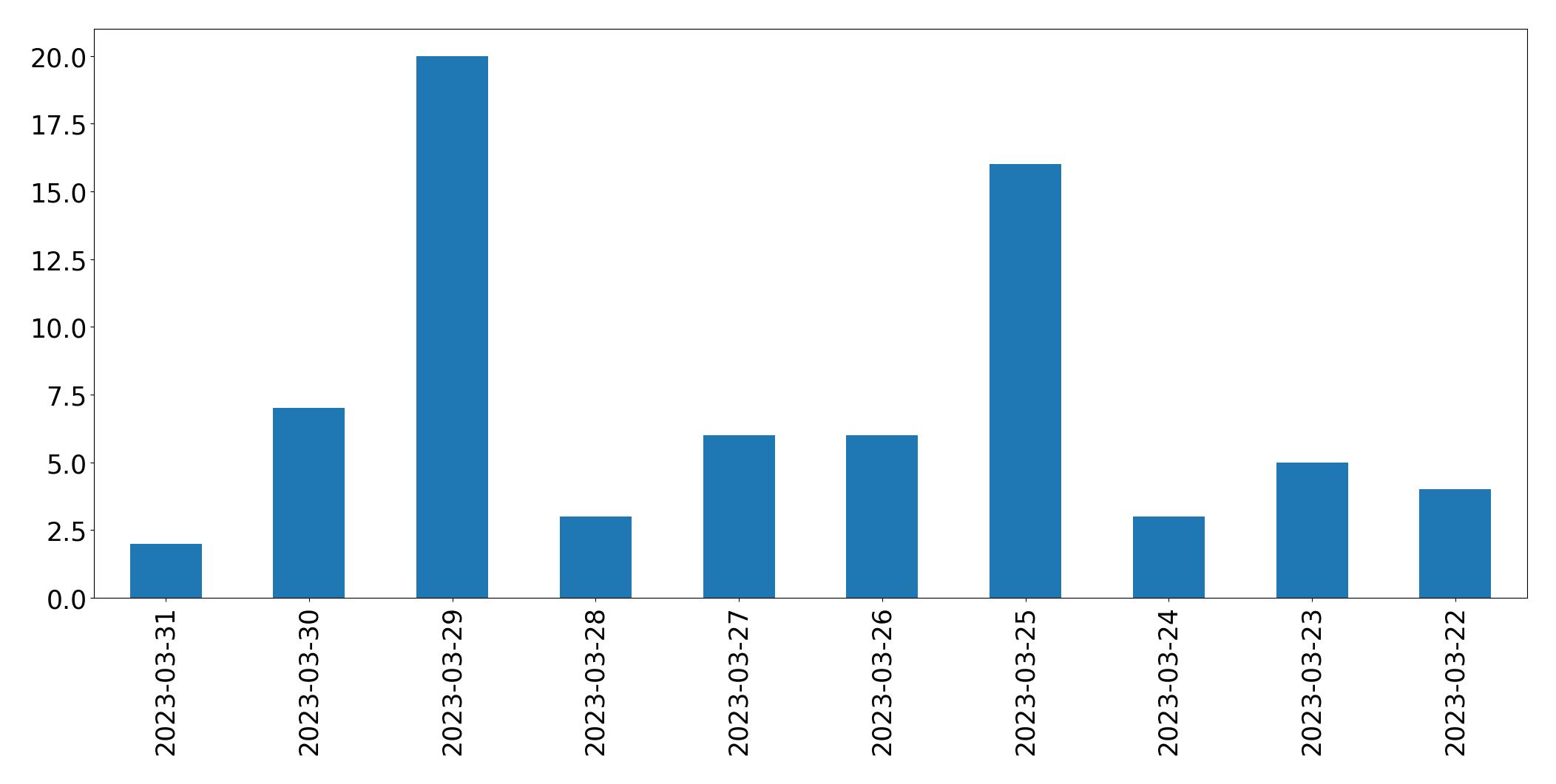 Gunluk tweet grafigi