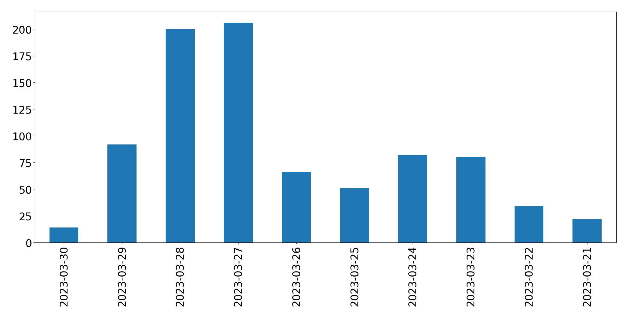 Gráfico de tweets por dia
