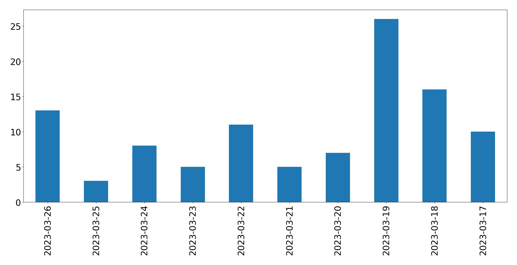 Gunluk tweet grafigi