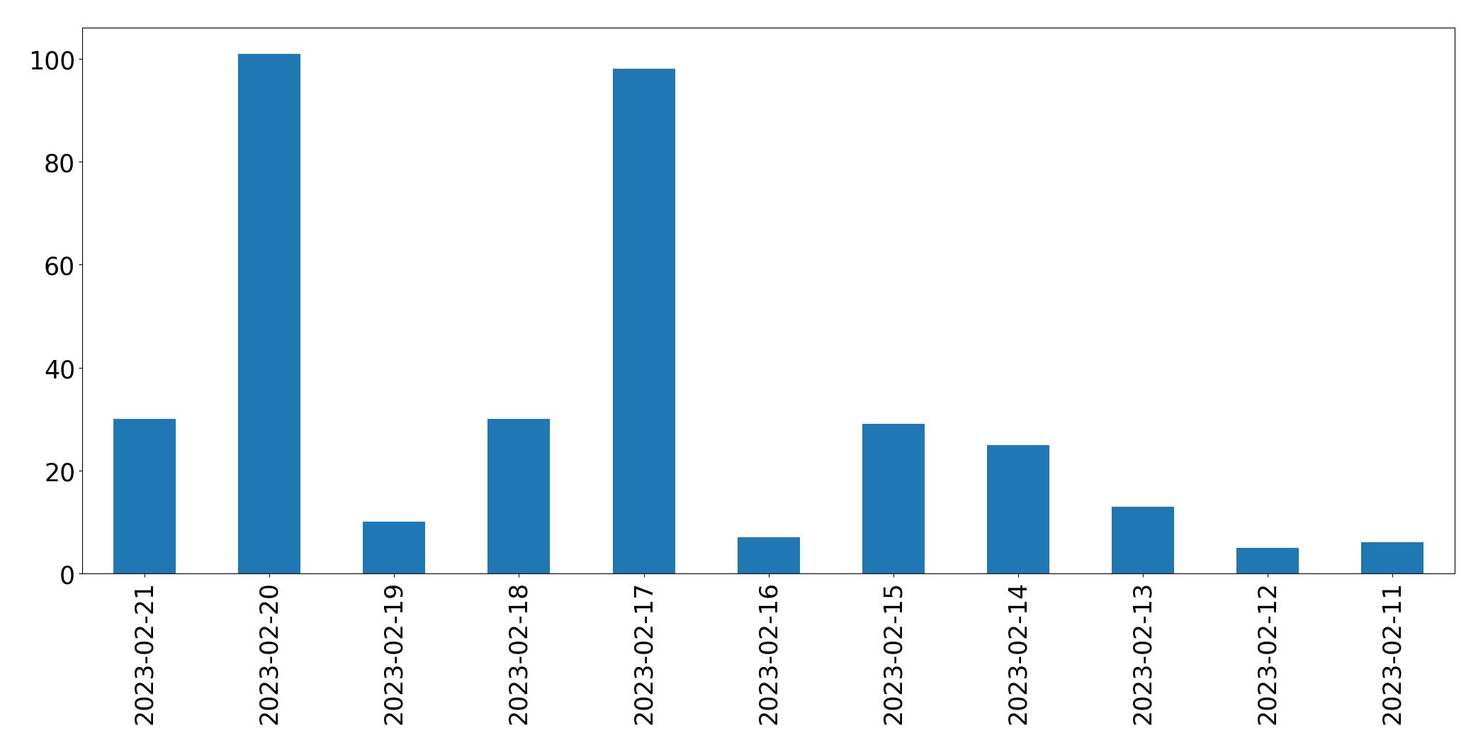 Grafik tweet per hari