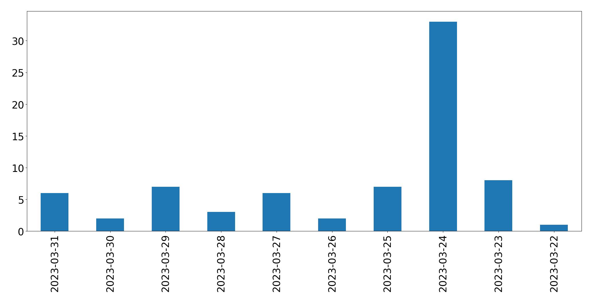 Gráfico de tweets por dia