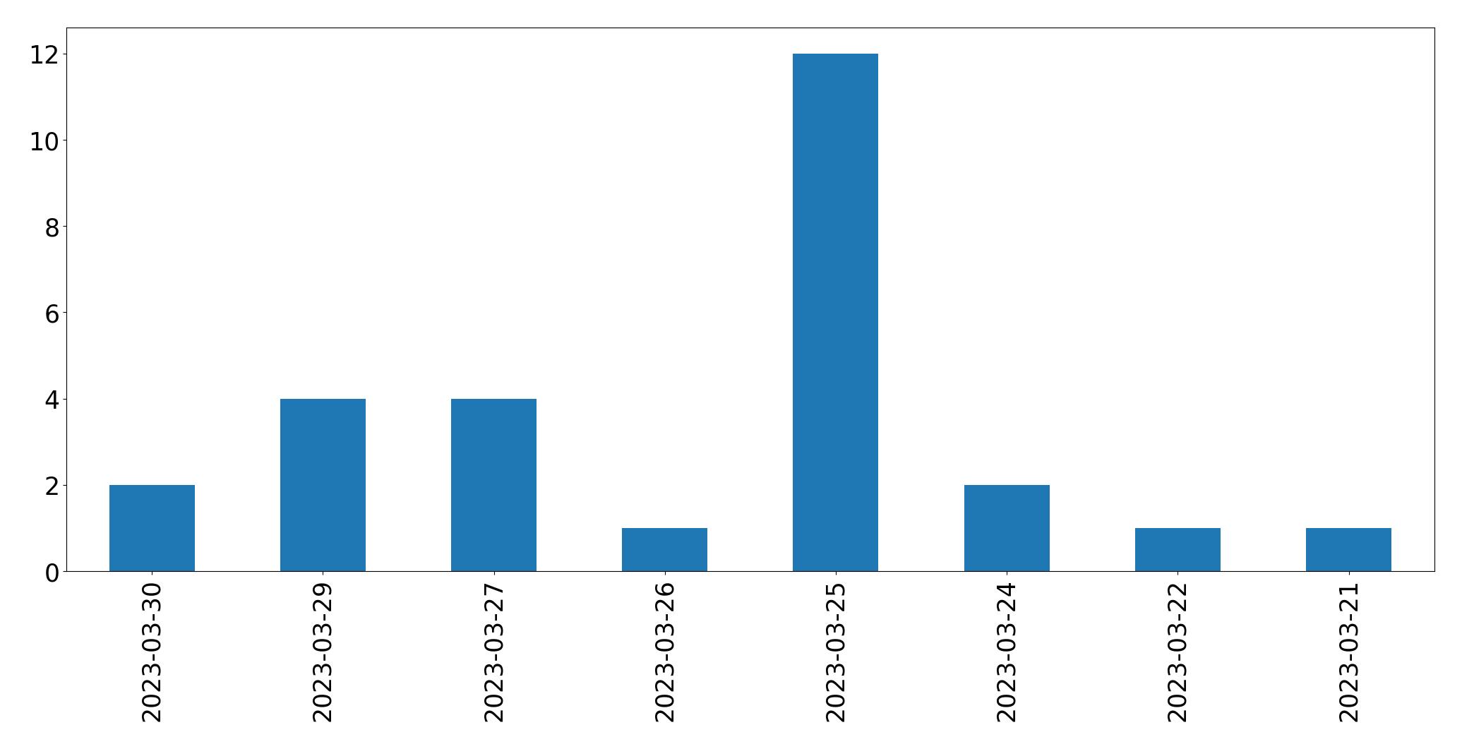 Gráfico de tweets por dia