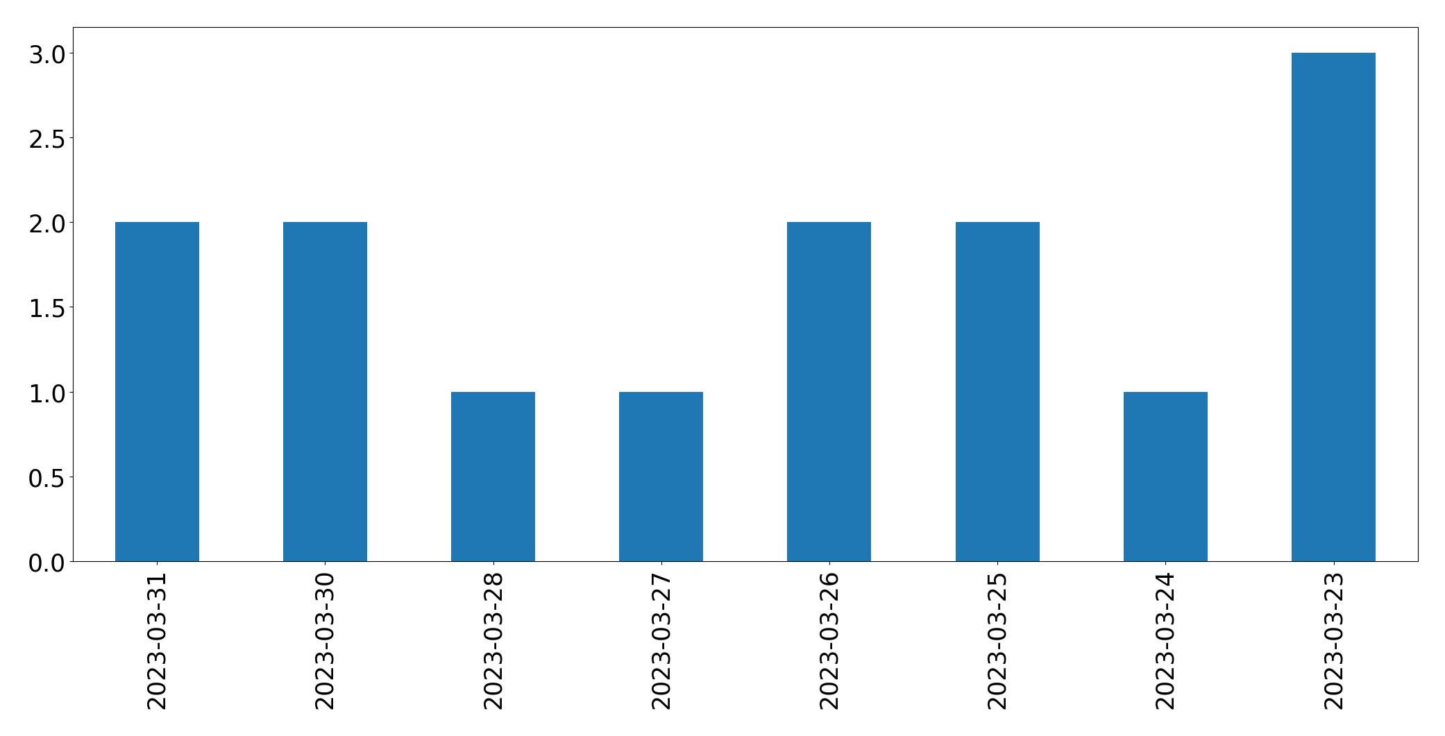 Gunluk tweet grafigi