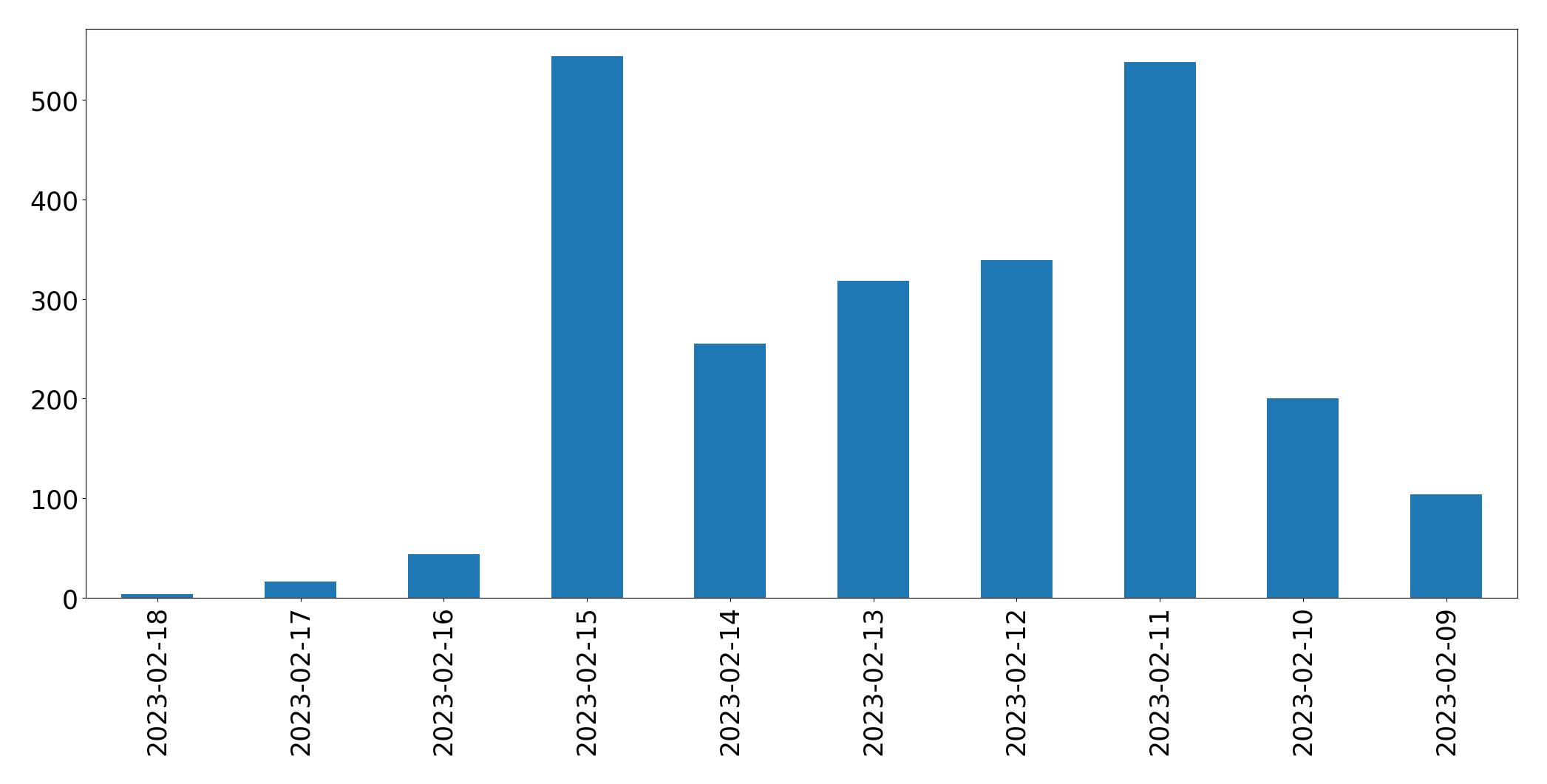Gráfico de tweets por dia