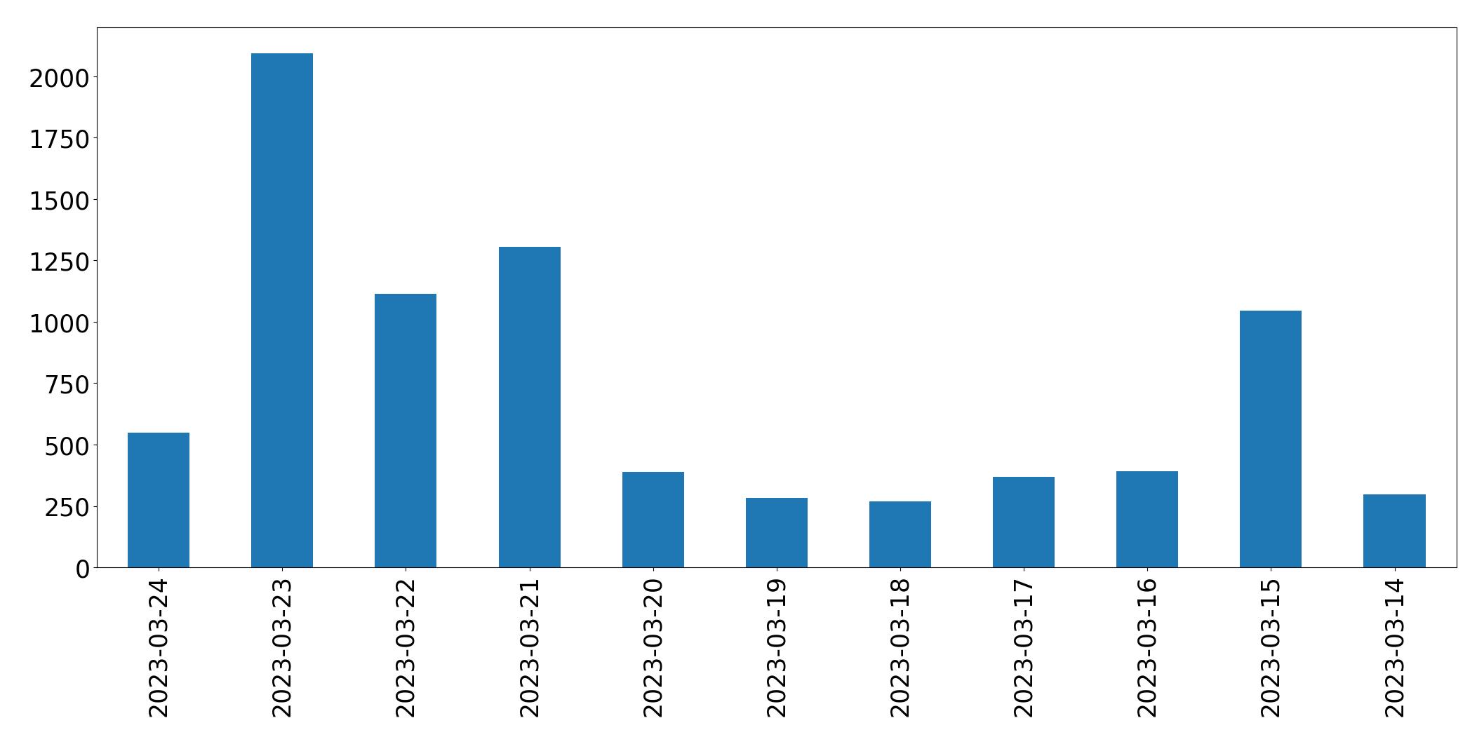 Gráfico de tweets por dia