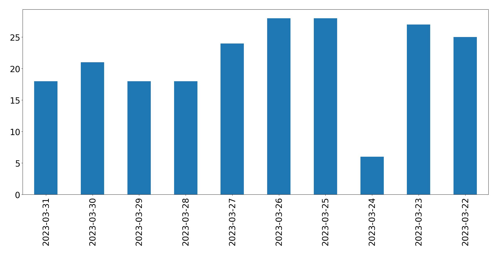 Tweets per day chart