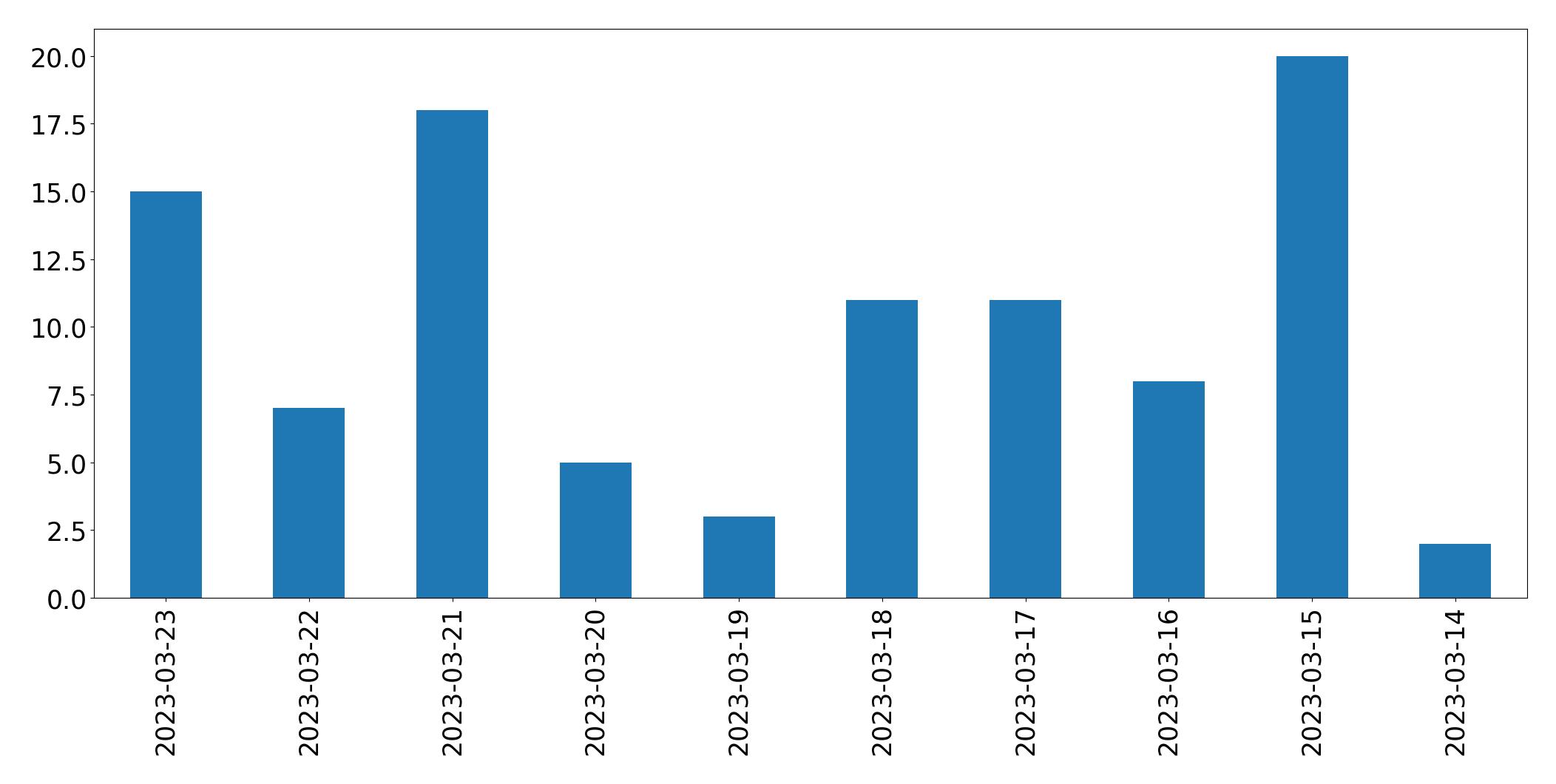Tweets per day chart