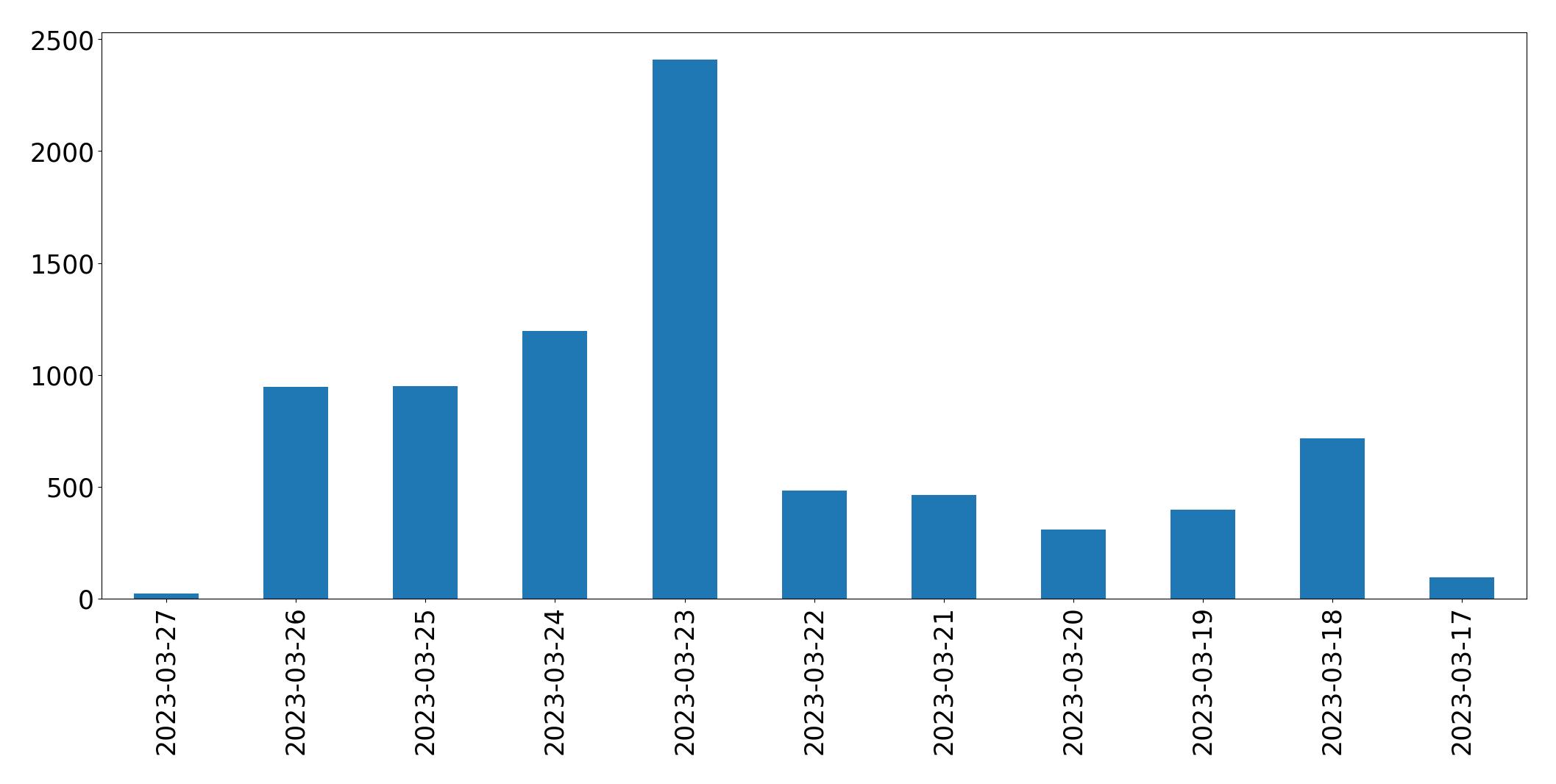 Tweets per day chart