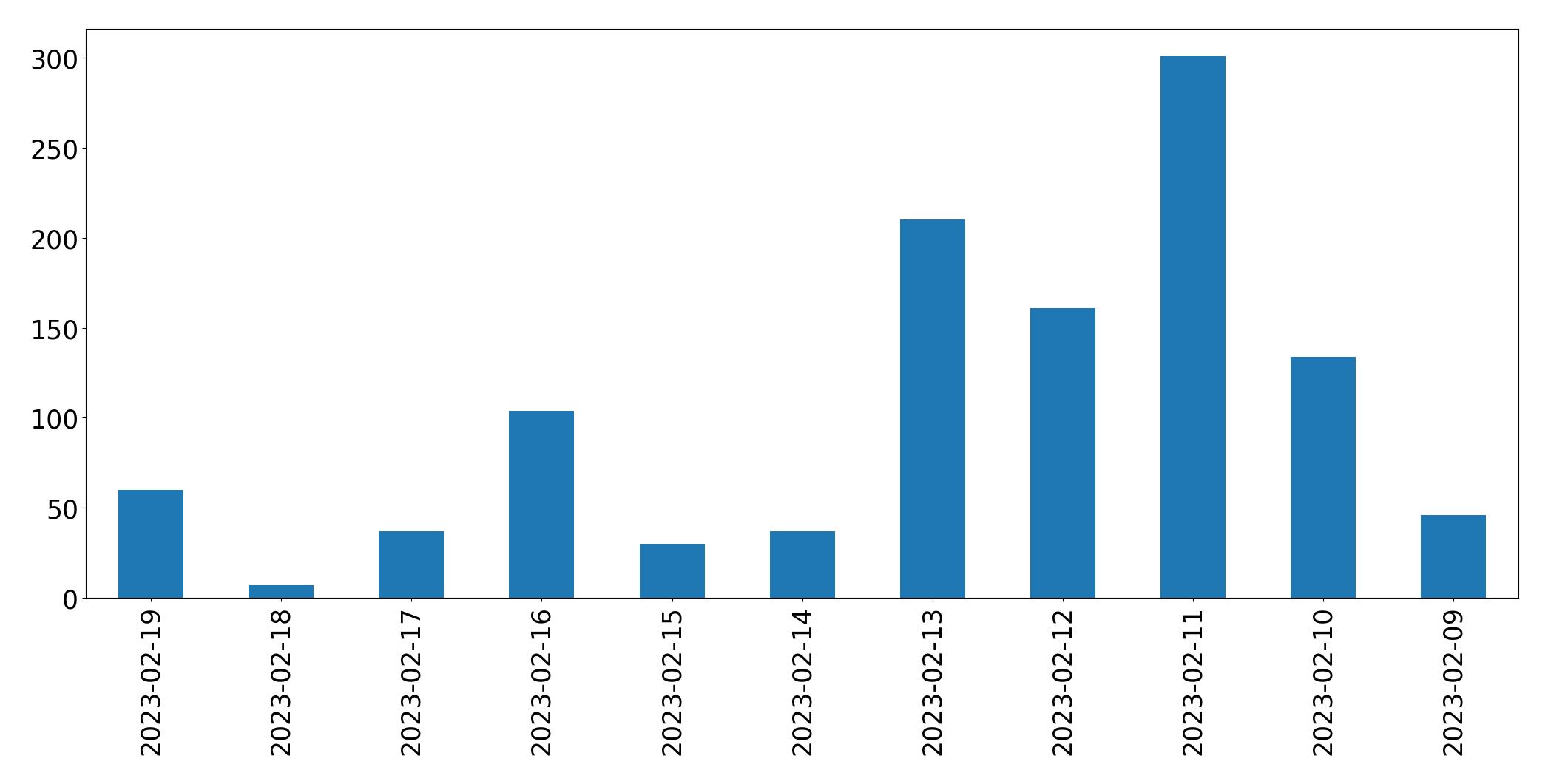 Gráfico de tweets por dia