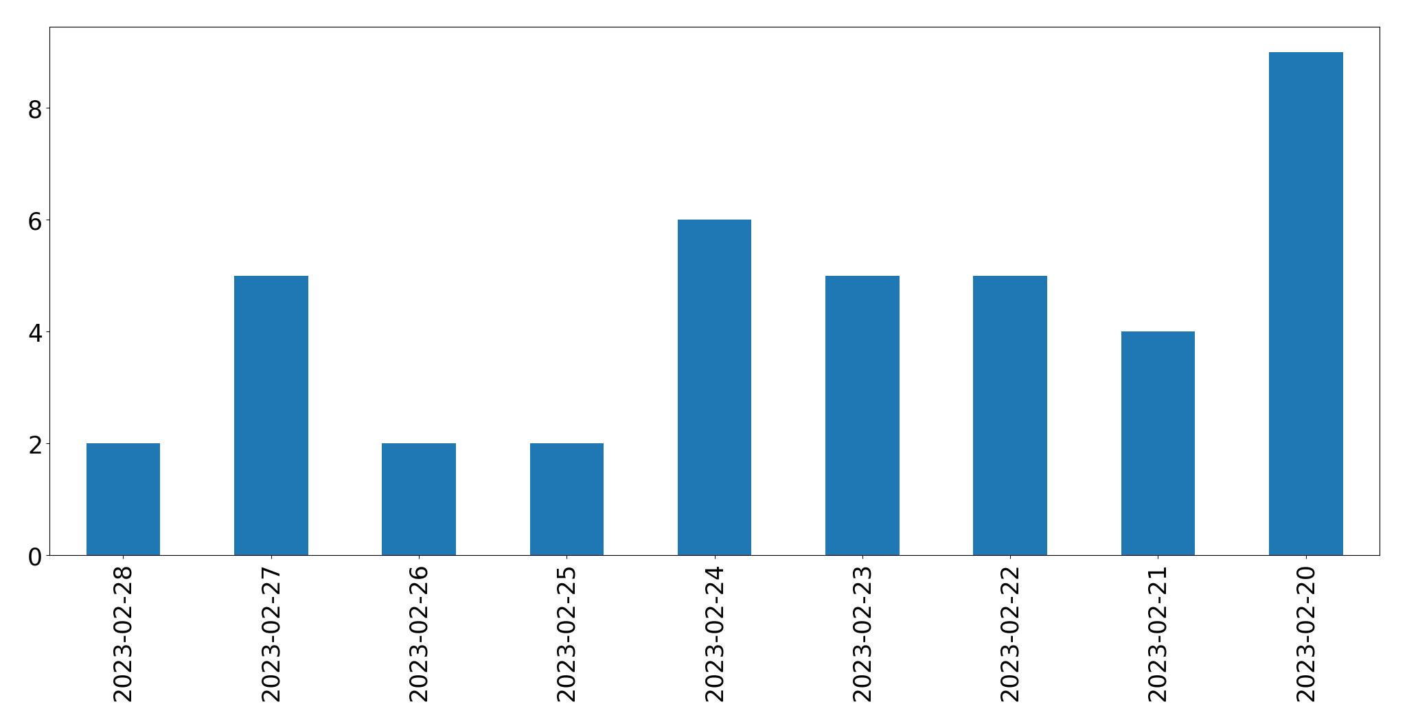 Gráfico de tweets por dia