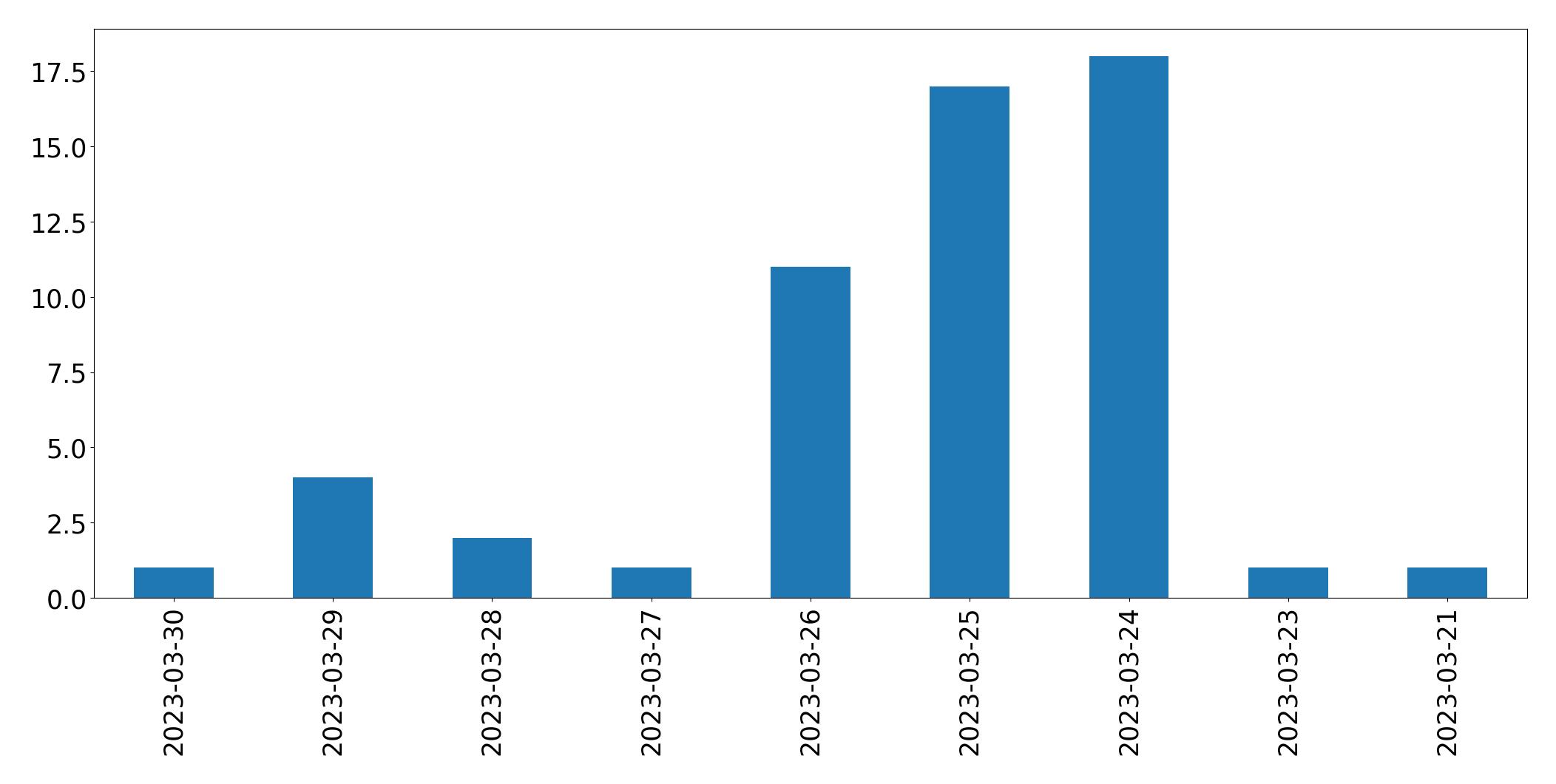 Gráfico de tweets por dia