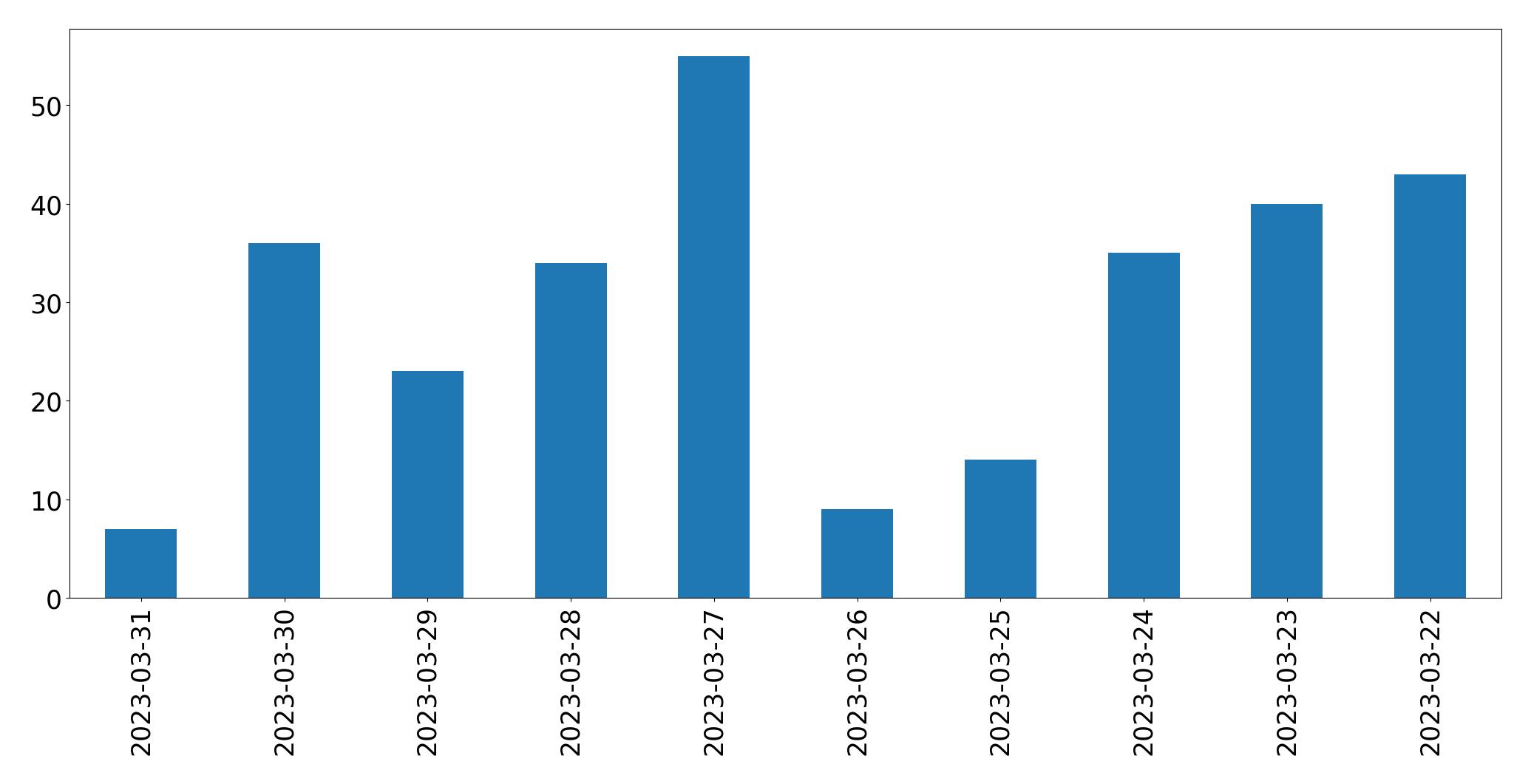 Gráfico de tweets por dia