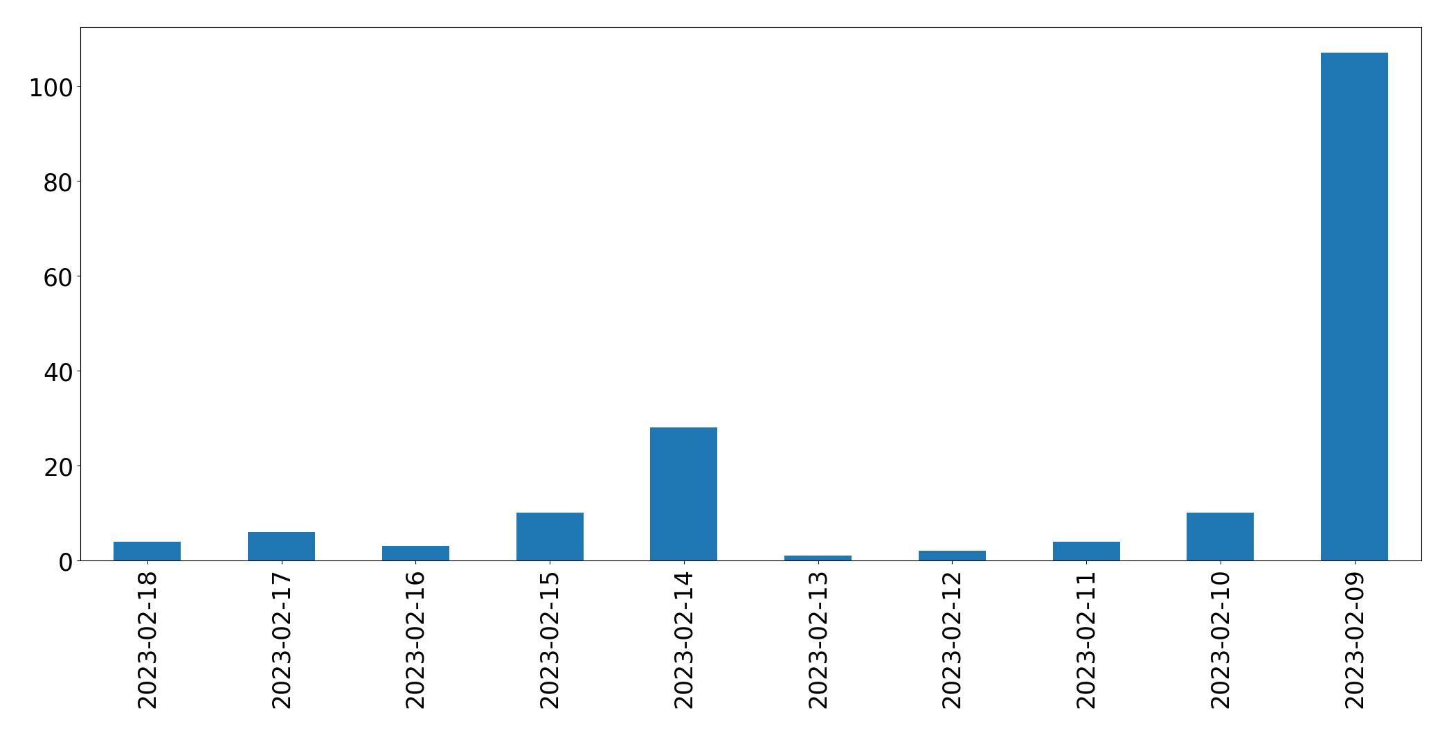 Grafik tweet per hari