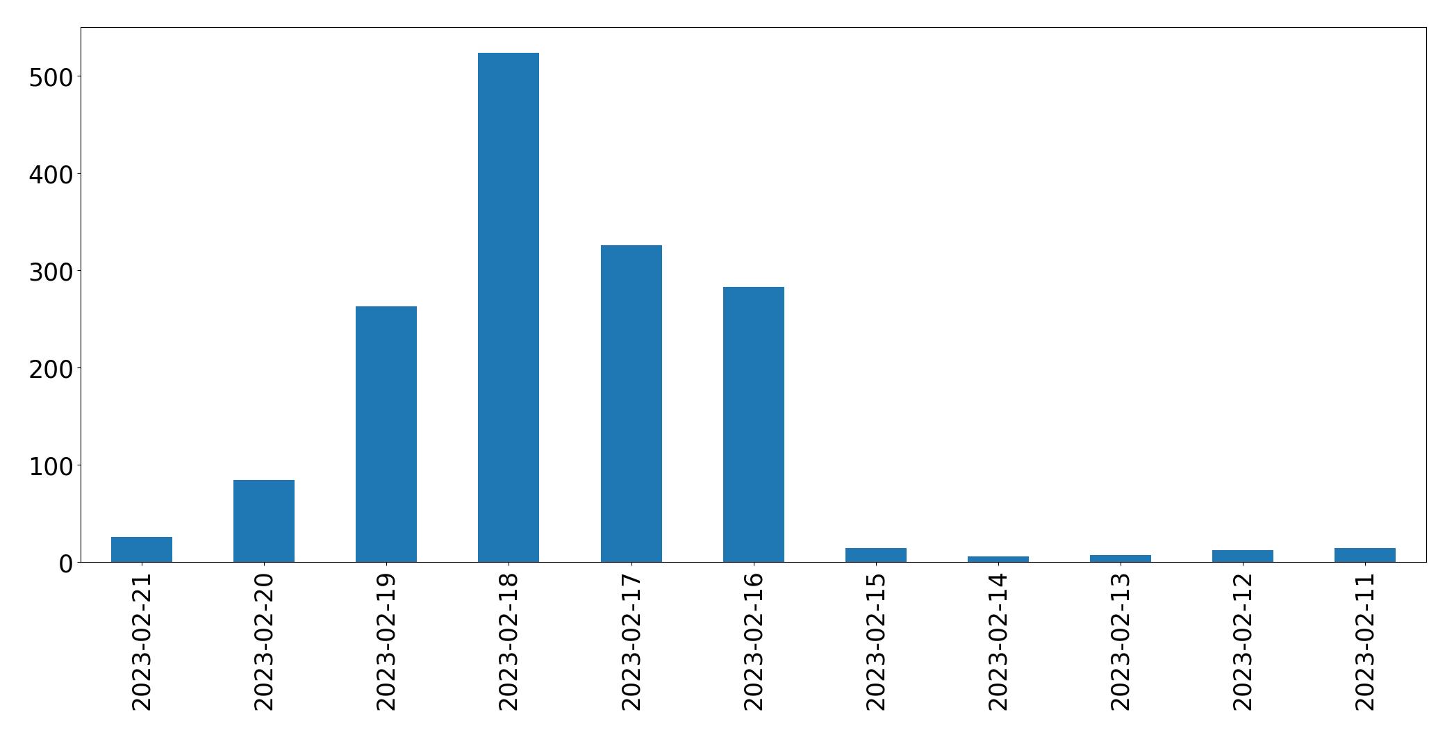Gráfico de tweets por dia