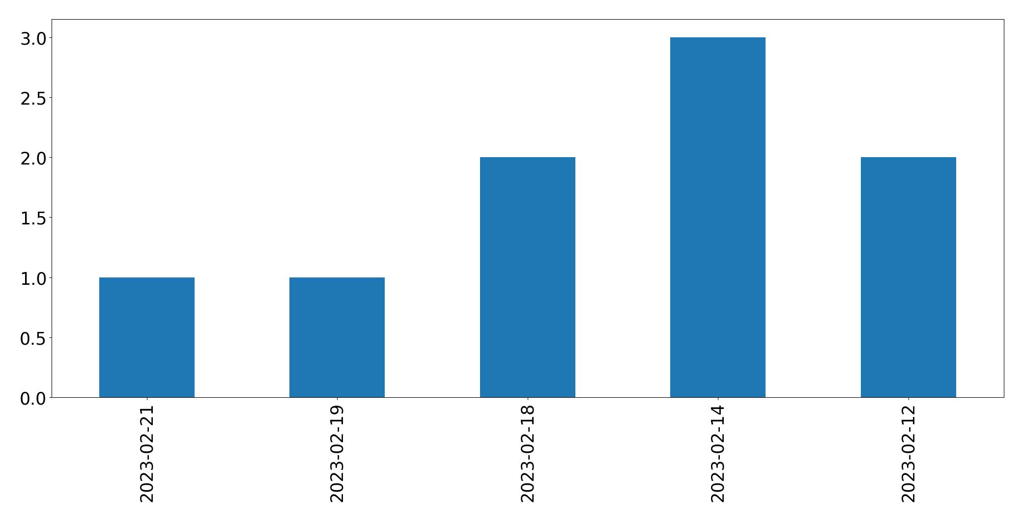 Gráfico de tweets por dia
