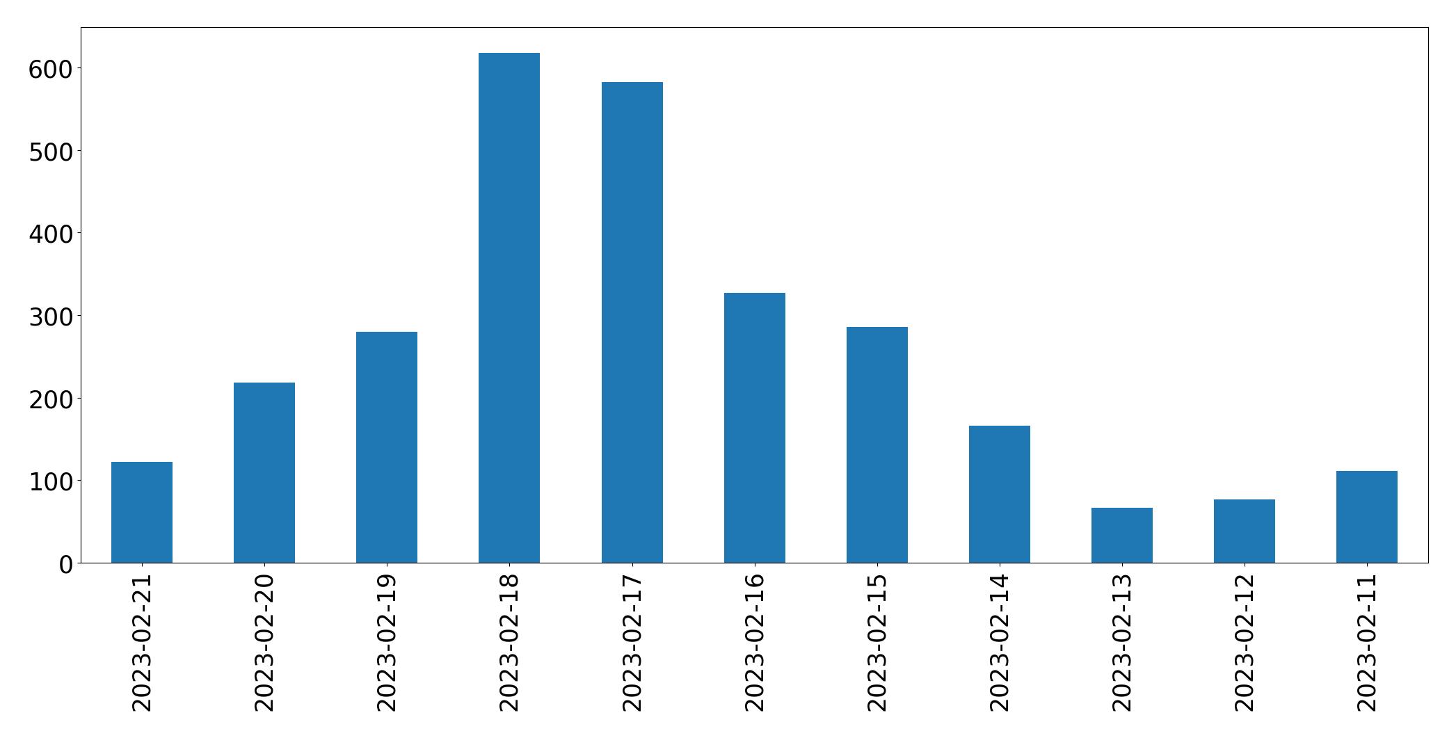 Gráfico de tweets por dia