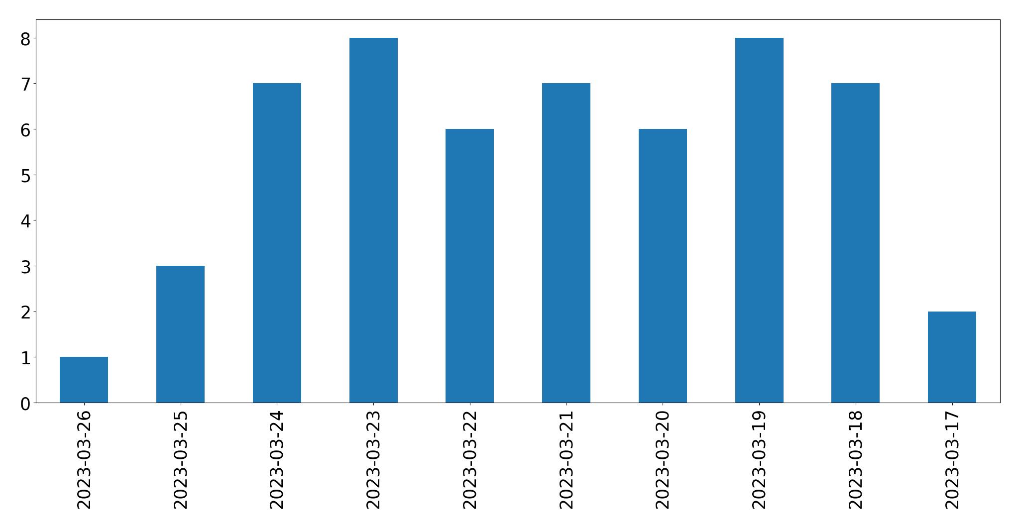 Gunluk tweet grafigi