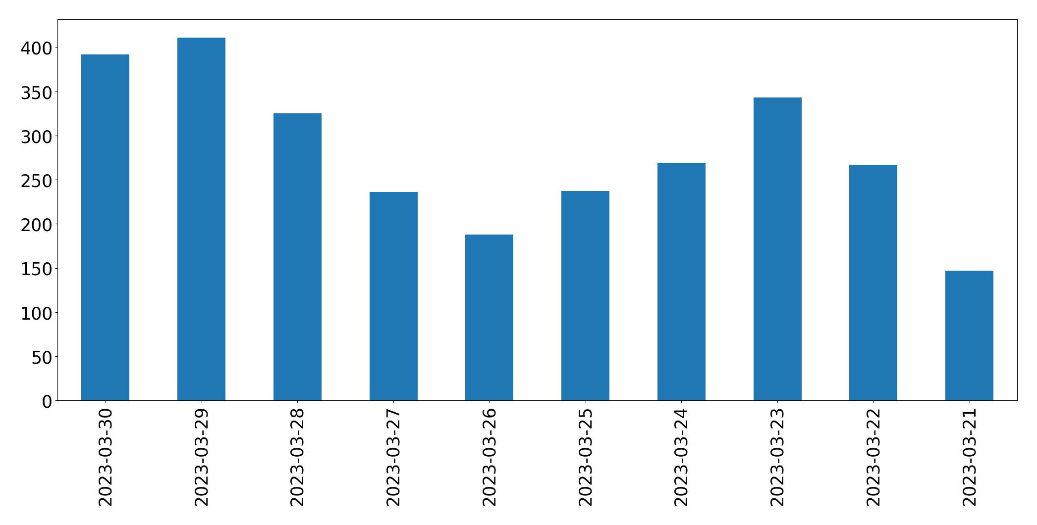 Gunluk tweet grafigi
