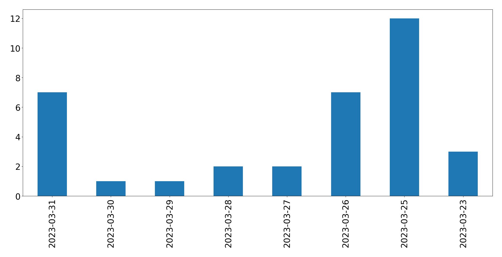 Tweets per day chart