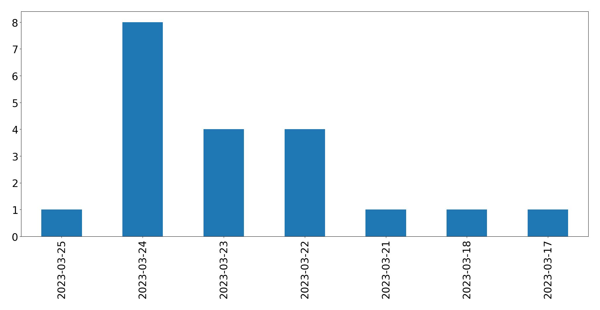Gráfico de tweets por dia