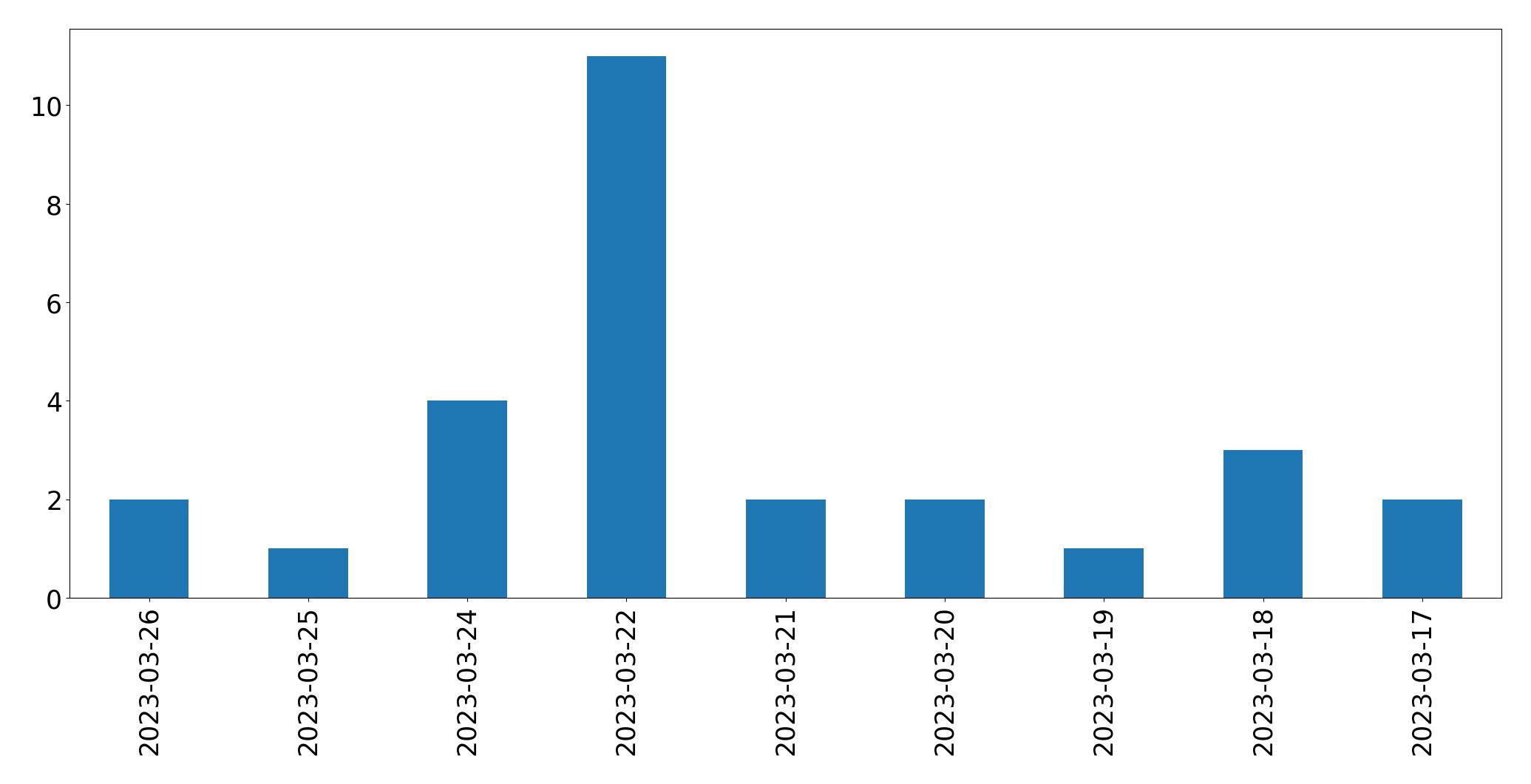 Gunluk tweet grafigi