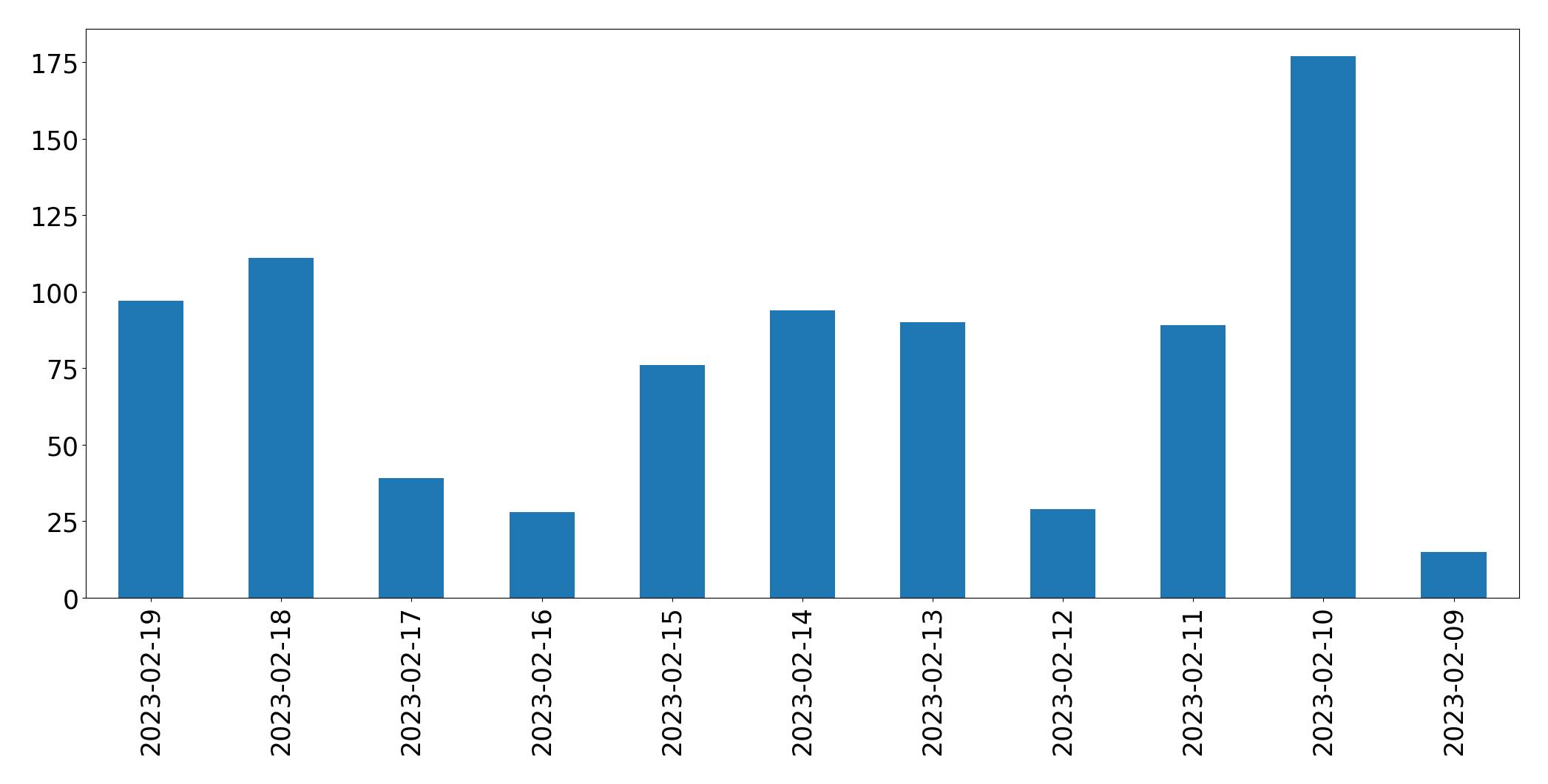 Tweets per day chart