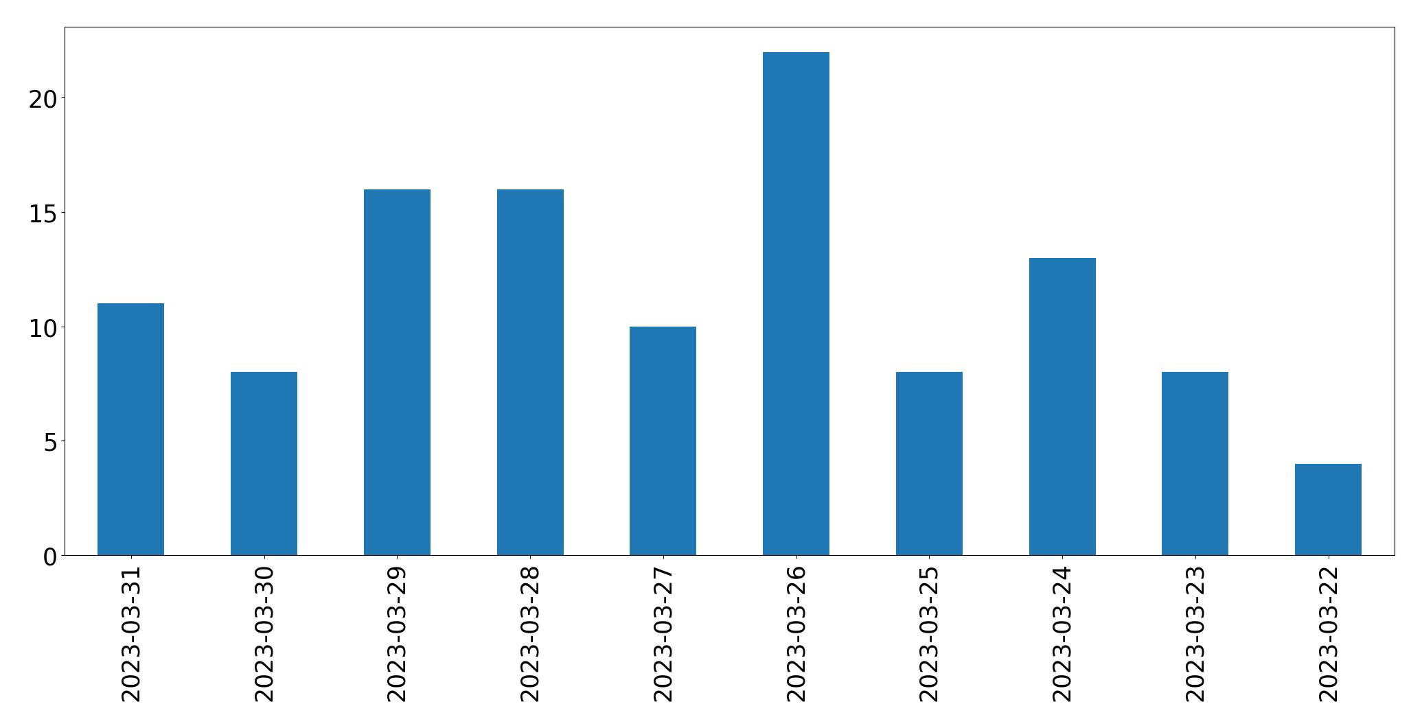 Gráfico de tweets por dia