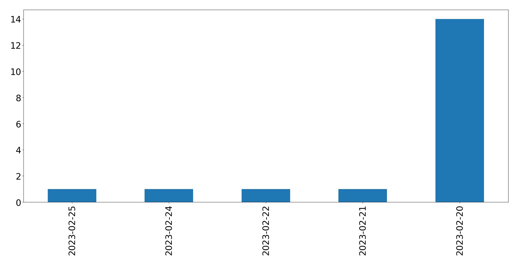 Tweets per day chart